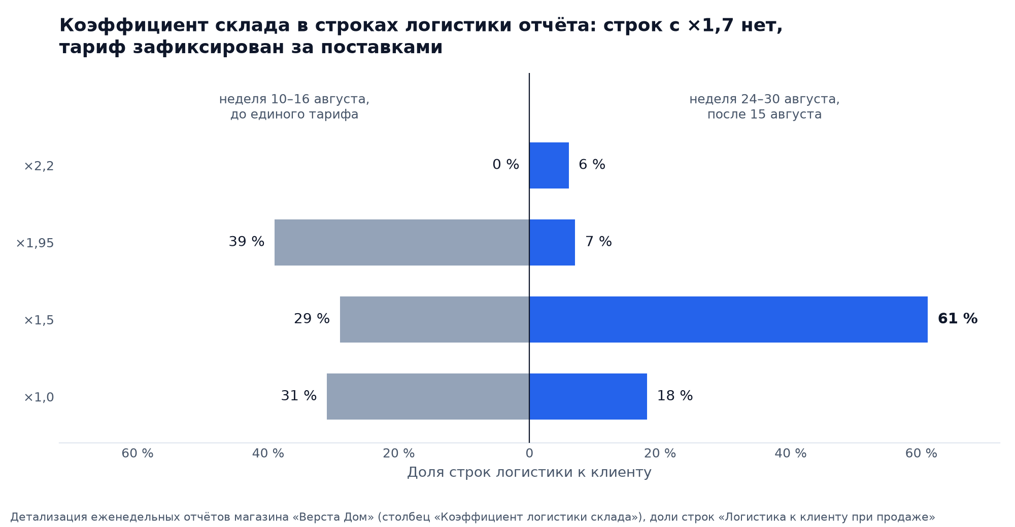 Диаграмма-бабочка: доли строк логистики по коэффициентам склада в неделе до 15 августа 2026 и в неделе после, строк с коэффициентом 1,7 нет