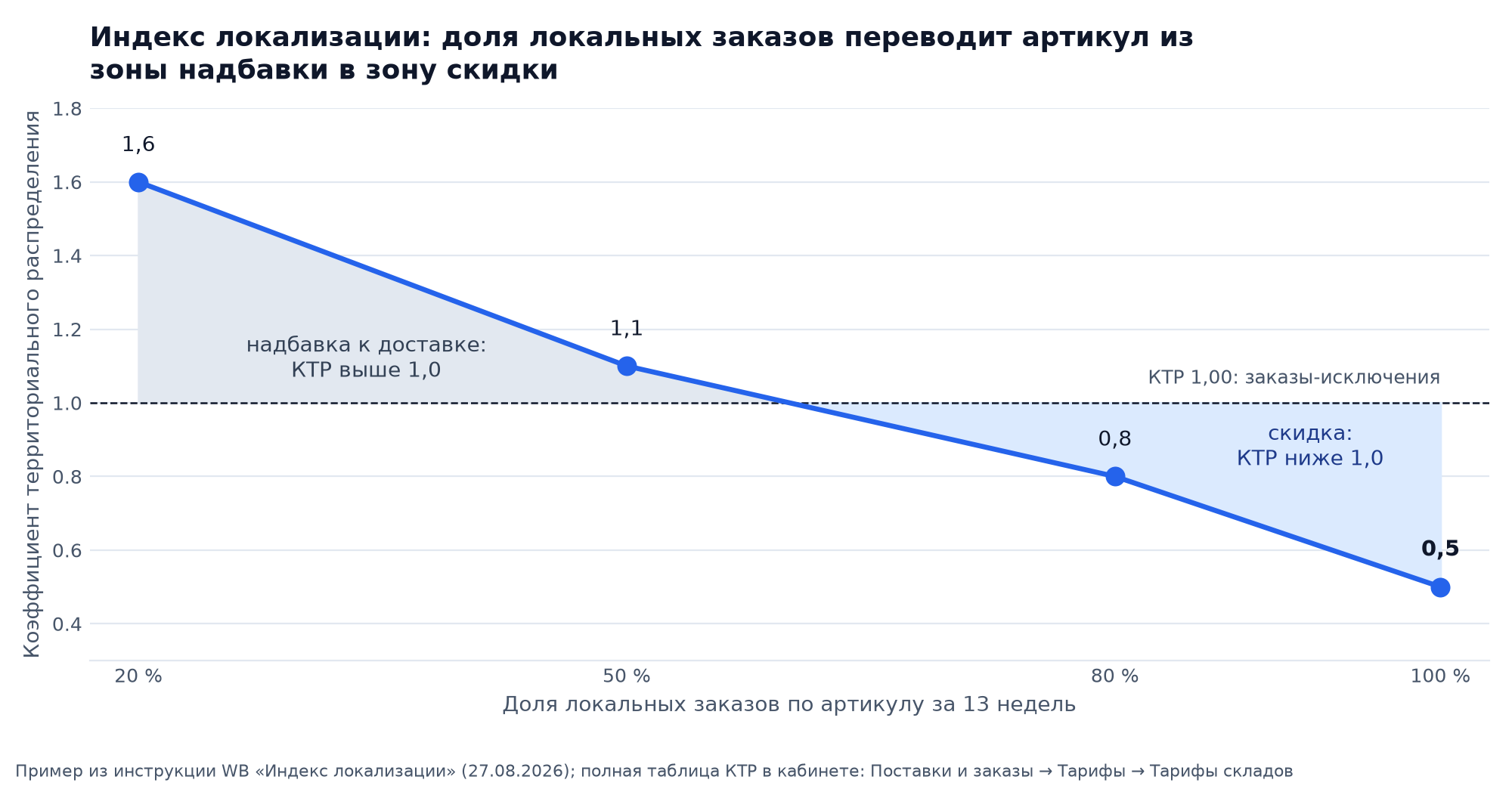 Кривая с зонами: коэффициент территориального распределения по доле локальных заказов, выше 1,0 надбавка к доставке, ниже 1,0 скидка