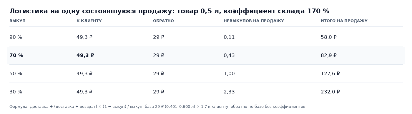 Таблица: логистика на одну состоявшуюся продажу при выкупе 90, 70, 50 и 30 процентов для товара 0,5 литра
