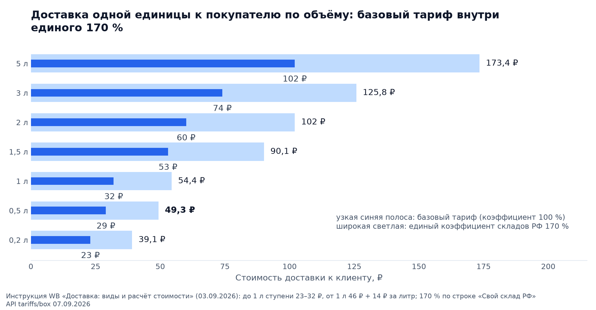Буллет-чарт: базовый тариф доставки Wildberries по объёму товара внутри полосы единого коэффициента 170 %