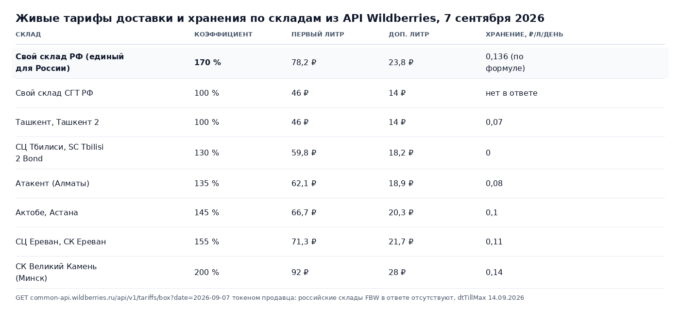Таблица: живые тарифы Wildberries на доставку и хранение по складам из API от 7 сентября 2026, строка «Свой склад РФ» 170 %