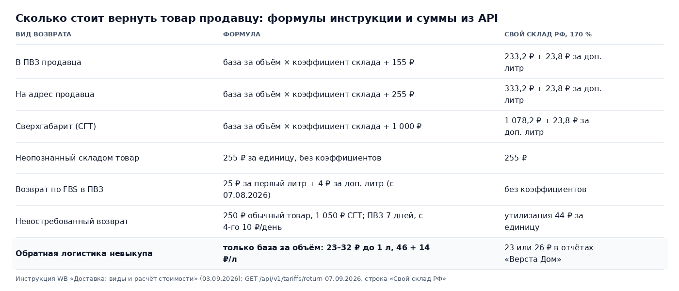 Таблица тарифов Wildberries на возврат товара продавцу: в ПВЗ, на адрес, сверхгабарит, неопознанный товар, FBS и невостребованный возврат