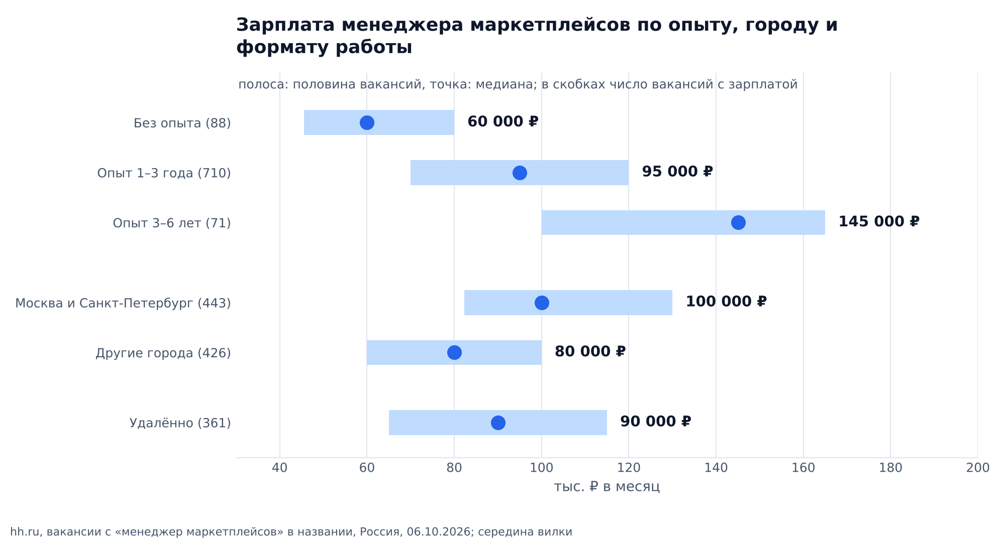 Диапазоны зарплат менеджера маркетплейсов по вакансиям hh.ru на 6 октября 2026 года, середина вилки, медиана и половина вакансий: без опыта 60 000 ₽ (46–80 тыс.), опыт 1–3 года 95 000 ₽ (70–120 тыс.), опыт 3–6 лет 145 000 ₽ (100–165 тыс.), Москва и Санкт-Петербург 100 000 ₽ (82–130 тыс.), другие города 80 000 ₽ (60–100 тыс.), удалённо 90 000 ₽ (65–115 тыс.)