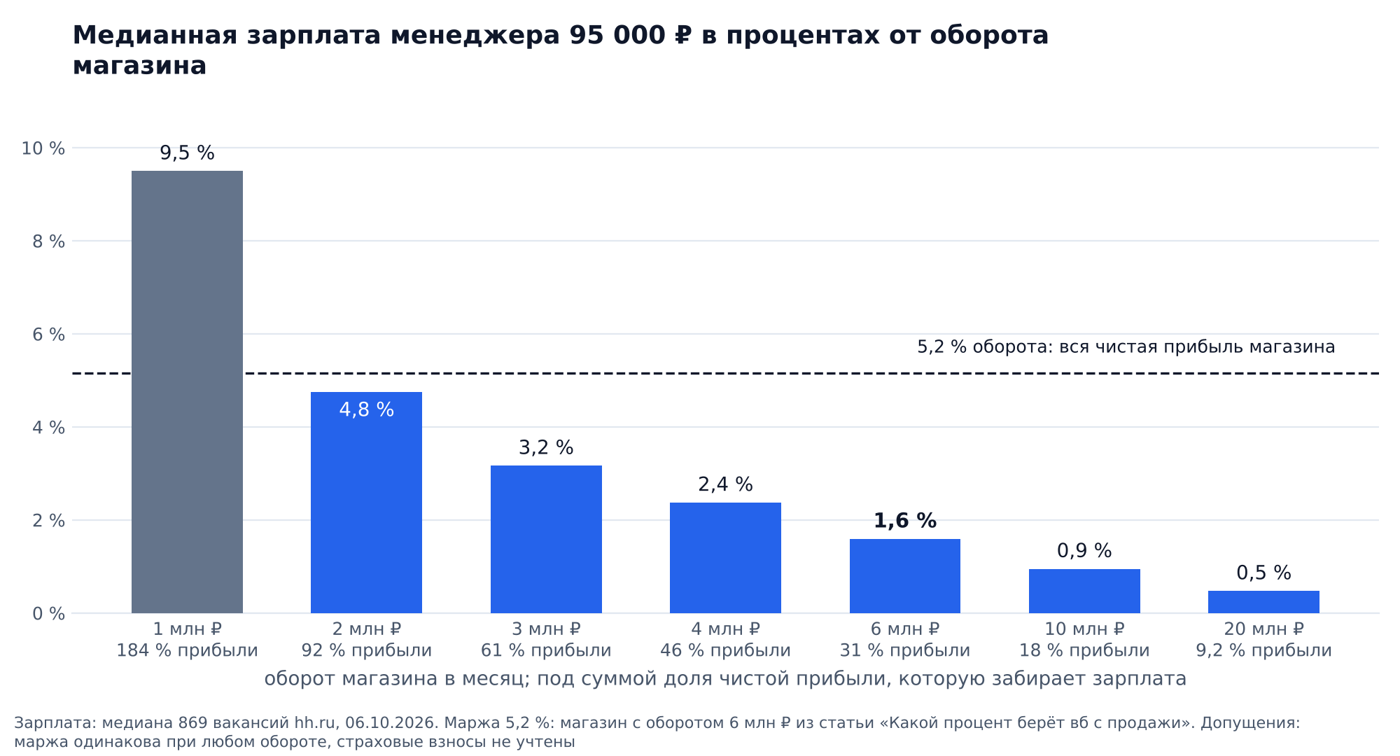 График: медианная зарплата менеджера маркетплейсов 95 000 ₽ в процентах от оборота магазина на вб при обороте от 1 до 20 млн ₽ в месяц: 9,5 % при 1 млн, 4,8 % при 2 млн, 3,2 % при 3 млн, 2,4 % при 4 млн, 1,6 % при 6 млн, 0,9 % при 10 млн, 0,5 % при 20 млн, линия 5,2 % это вся чистая прибыль магазина