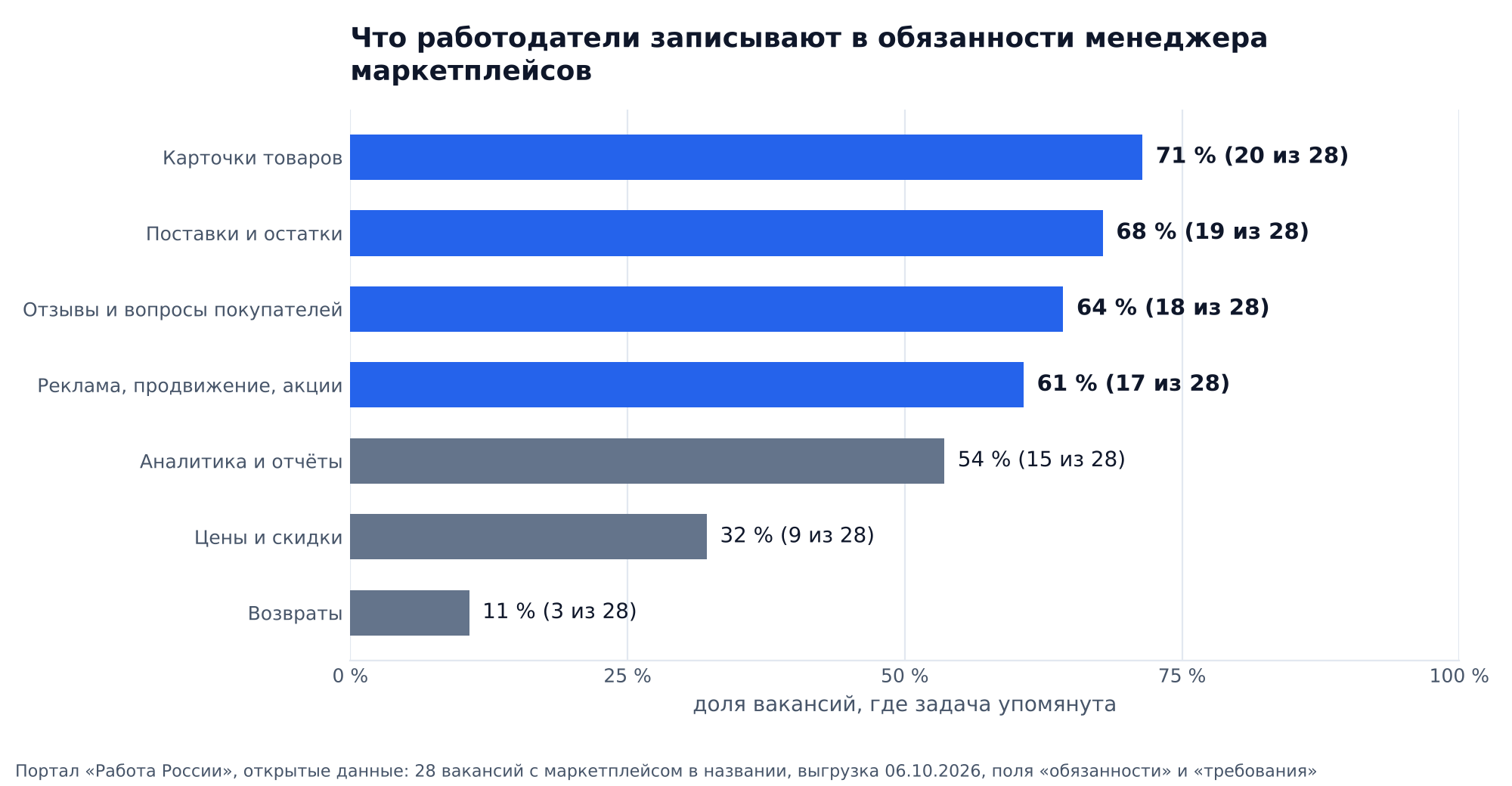 График: какие задачи работодатели записывают в обязанности менеджера маркетплейсов, доля из 28 вакансий на портале «Работа России» на 6 октября 2026 года: карточки товаров 71 %, поставки и остатки 68 %, отзывы и вопросы 64 %, реклама и продвижение 61 %, аналитика и отчёты 54 %, цены и скидки 32 %, возвраты 11 %