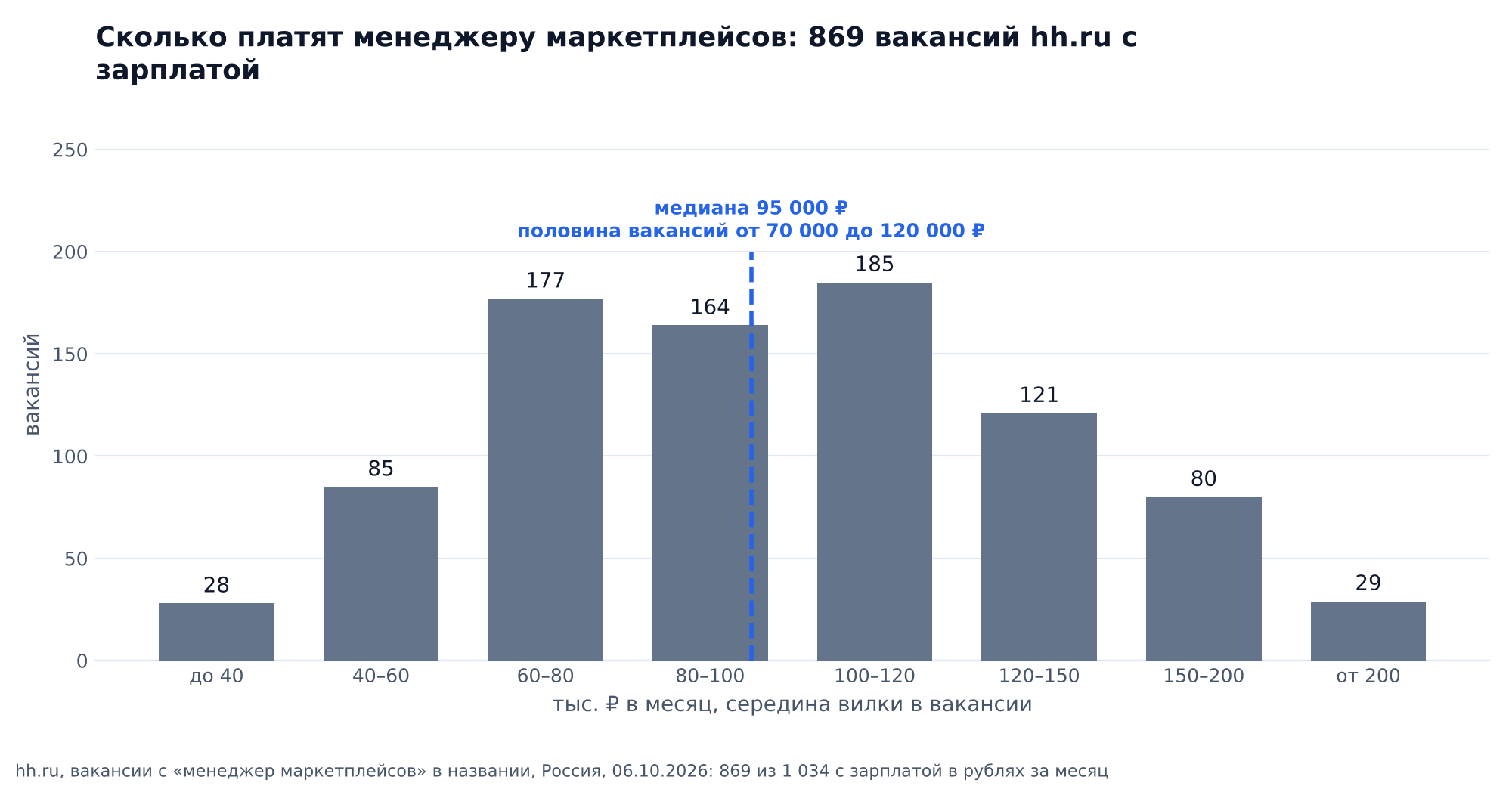 Гистограмма: зарплата менеджера маркетплейсов в 869 вакансиях hh.ru на 6 октября 2026 года, середина вилки: до 40 тыс. ₽ 28 вакансий, 40–60 тыс. 85, 60–80 тыс. 177, 80–100 тыс. 164, 100–120 тыс. 185, 120–150 тыс. 121, 150–200 тыс. 80, от 200 тыс. 29, медиана 95 000 ₽