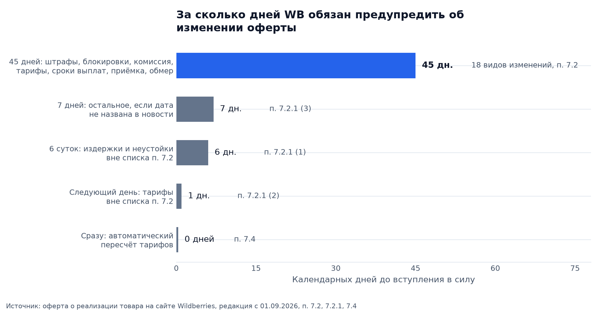 График: сроки уведомления об изменении оферты Wildberries по ярусам: 45 дней для 18 видов изменений по п. 7.2, 7 дней по умолчанию, 6 суток для издержек и неустоек, следующий день для тарифов, сразу для автоматического пересчёта