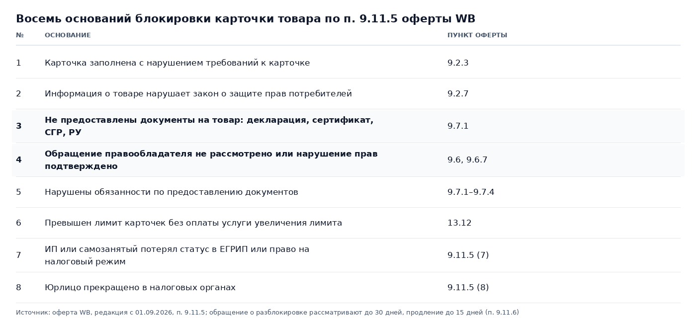 Таблица: восемь оснований блокировки карточки товара по п. 9.11.5 оферты WB, от нарушений при заполнении карточки до потери статуса ИП или самозанятого, с номерами пунктов