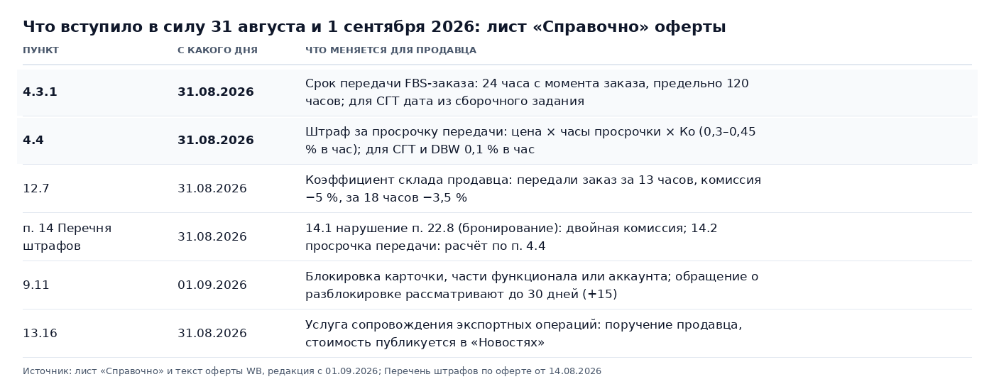 Таблица: что вступило в силу 31 августа и 1 сентября 2026 по листу «Справочно» оферты WB: сроки передачи FBS-заказа 24/120 часов, почасовой штраф по п. 4.4, коэффициент склада продавца −5 % и −3,5 %, пункт 14 Перечня штрафов, блокировки по п. 9.11, экспортное сопровождение по п. 13.16