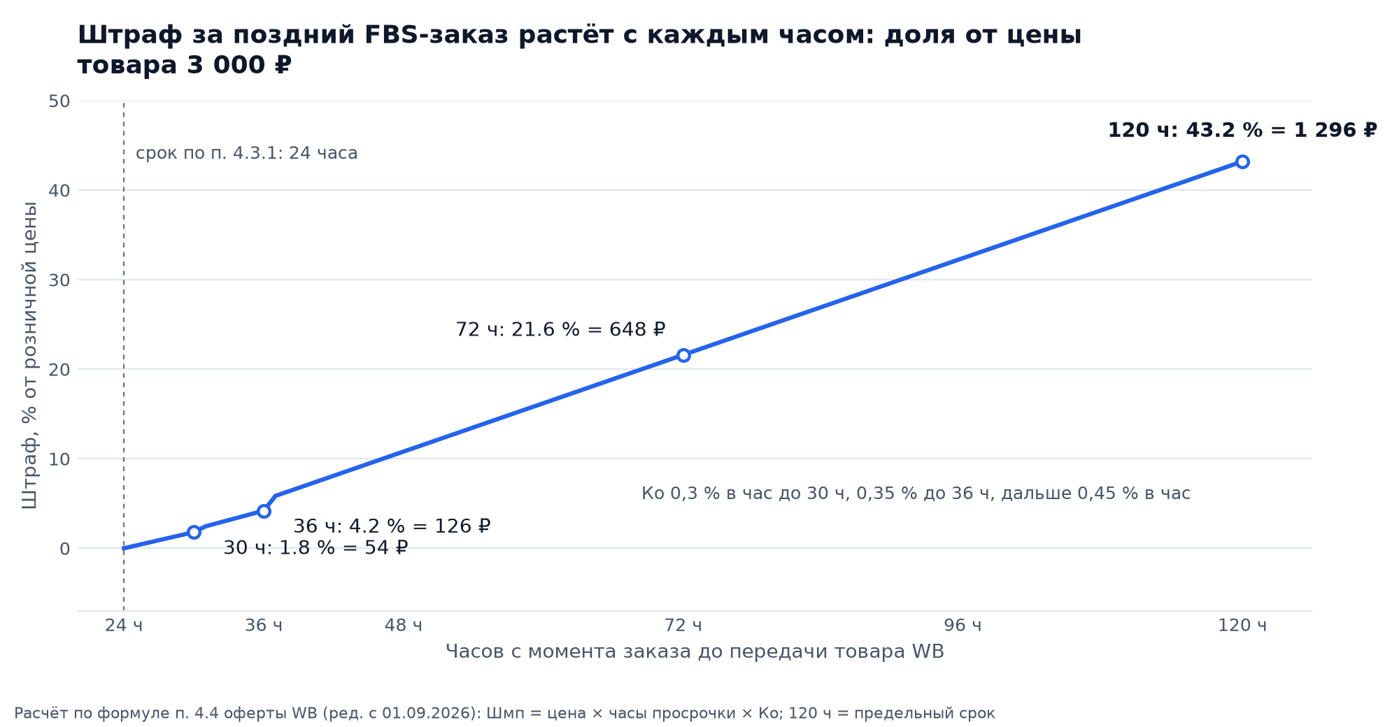 График: штраф за поздний FBS-заказ по формуле п. 4.4 оферты WB для товара за 3 000 ₽: 54 ₽ через 30 часов, 126 ₽ через 36, 648 ₽ через 72 и 1 296 ₽ через 120 часов, коэффициент 0,3–0,45 % в час
