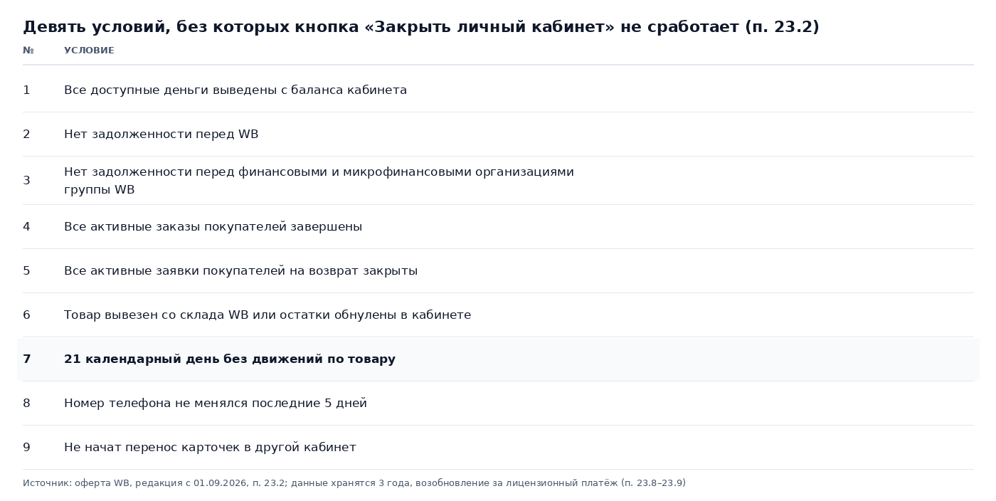Таблица: девять условий закрытия личного кабинета продавца по п. 23.2 оферты WB: выведены деньги, нет долгов, завершены заказы и возвраты, обнулены остатки, 21 день без движений, телефон не менялся 5 дней, нет переноса карточек