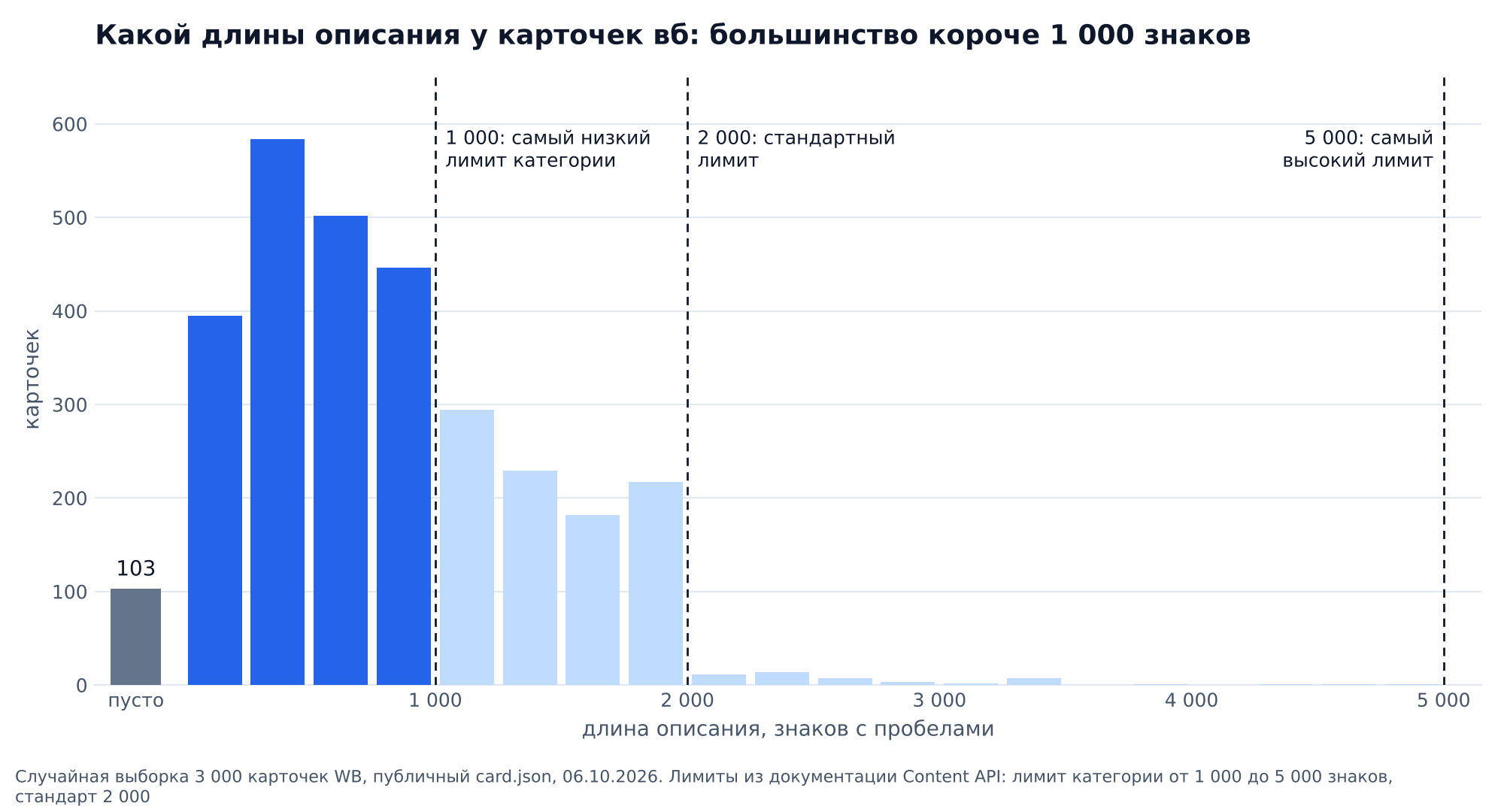 График: длина описаний 3 000 случайных карточек Wildberries, медиана 737 знаков, 68 % описаний короче 1 000 знаков, отмечены лимиты категорий 1 000, 2 000 и 5 000 знаков