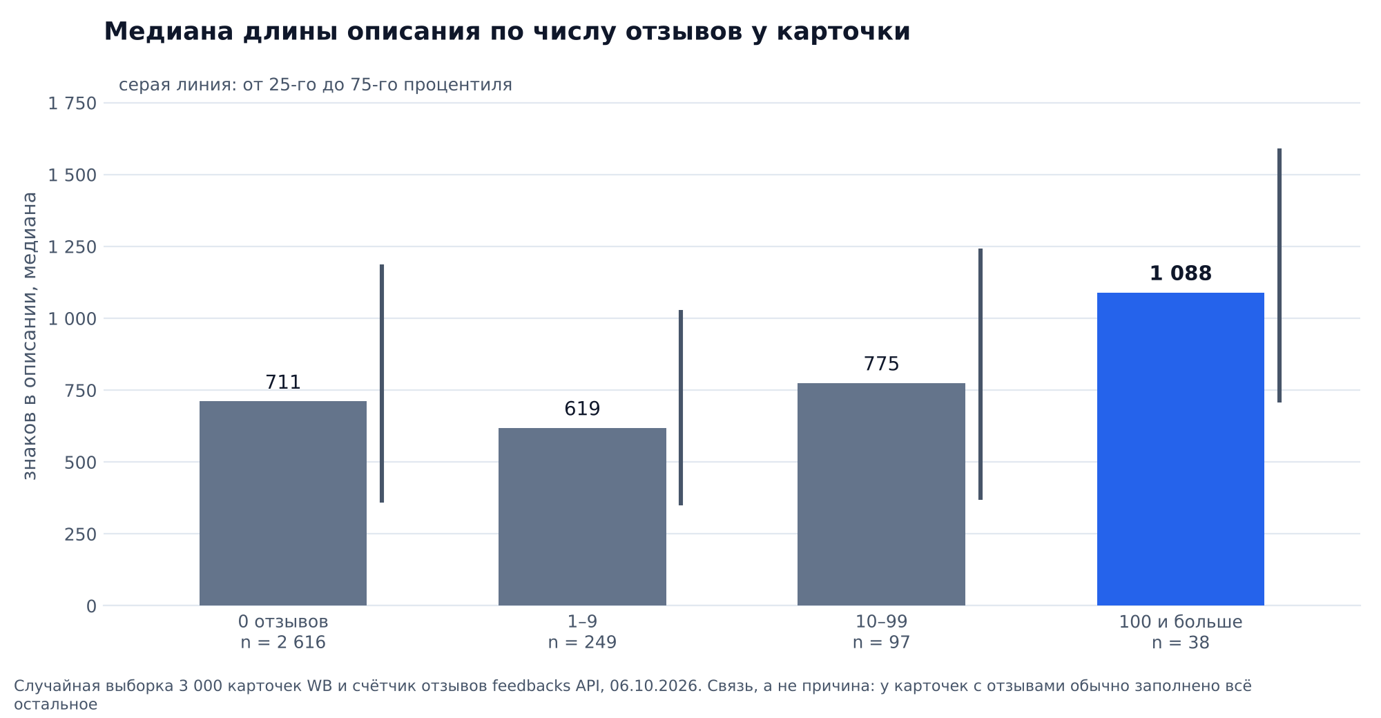 График: медиана длины описания карточек Wildberries по числу отзывов: 711 знаков без отзывов, 619 при 1–9 отзывах, 775 при 10–99, 1 088 при 100 и больше