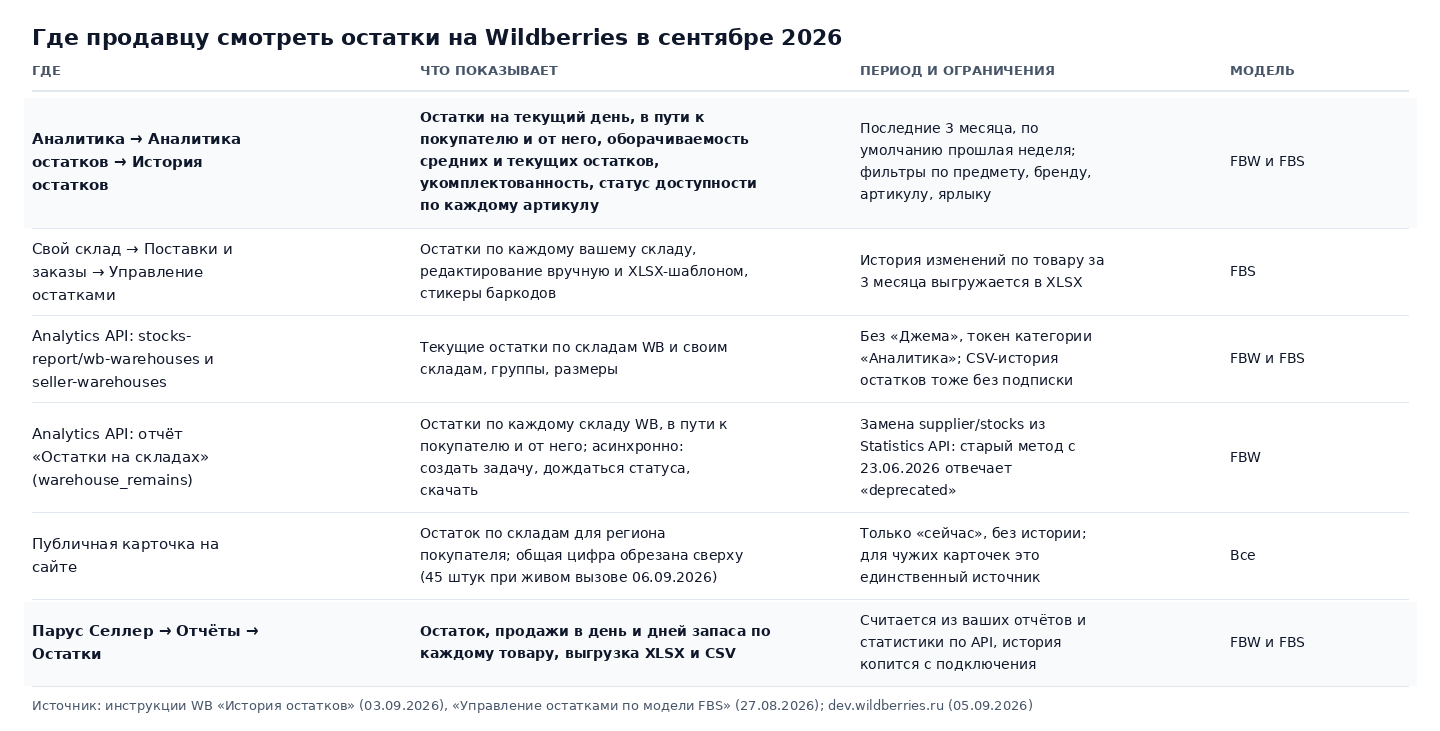 Таблица-картинка: где продавцу смотреть остатки на Wildberries в сентябре 2026, отчёт «История остатков», раздел «Управление остатками» FBS, два отчёта Analytics API вместо отключённого метода Statistics API, публичная карточка с обрезанной общей цифрой и вкладка «Остатки» в Парус Селлер