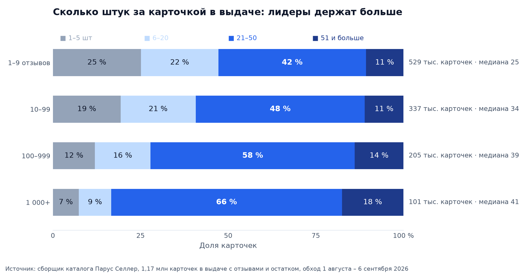 График: сколько штук лежит за карточкой Wildberries в выдаче по уровням отзывов, обход с 1 августа по 6 сентября 2026, составные полосы 1–5, 6–20, 21–50 и 51 и больше штук: при 1–9 отзывах 25 % карточек держат 1–5 штук, при 1 000 и более отзывах только 7 %, медиана растёт с 25 до 41