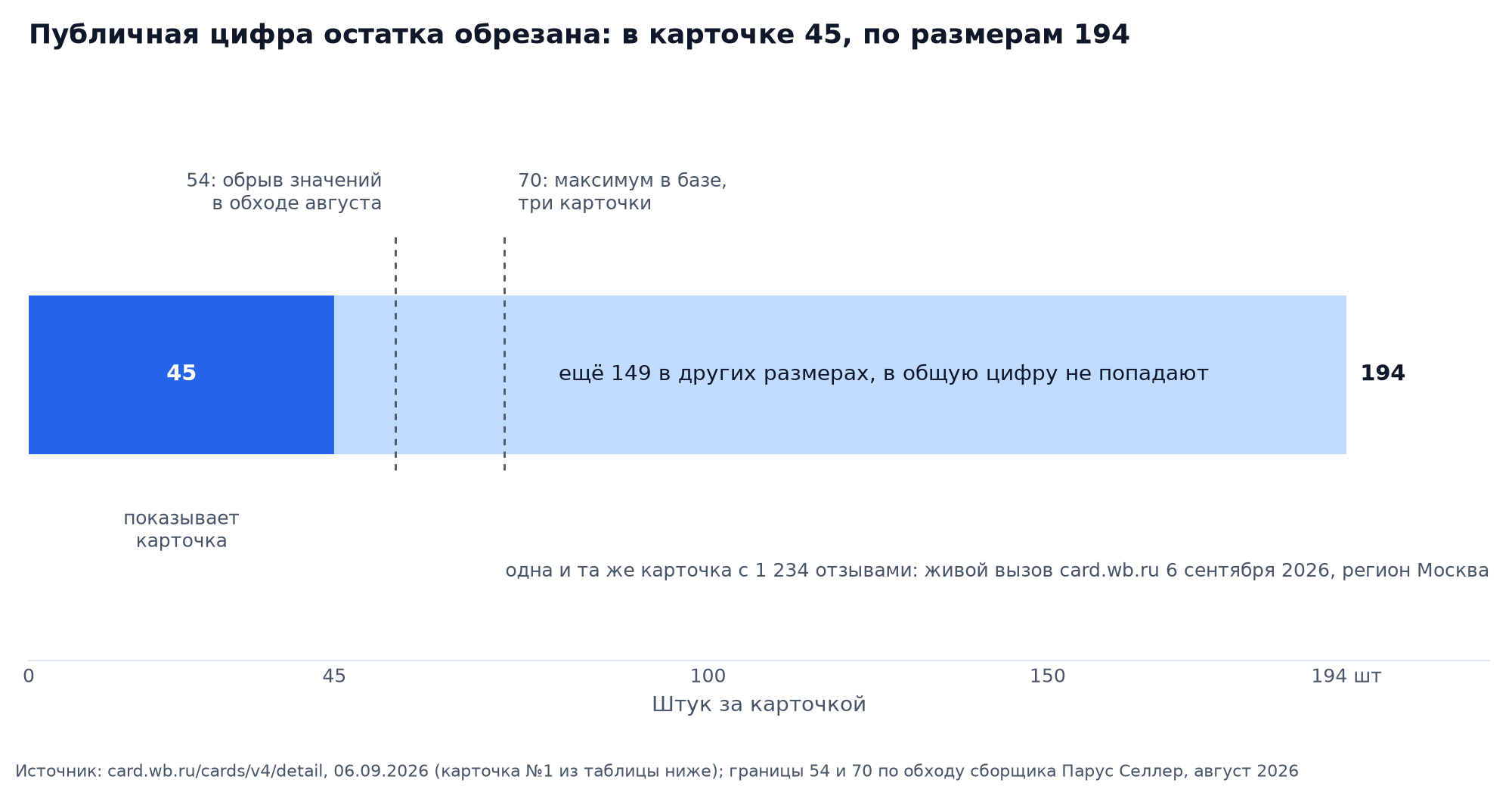 График: шкала остатка одной карточки Wildberries по живому вызову 6 сентября 2026: публичная цифра 45 штук синим, ещё 149 штук в других размерах на двух складах светлым, всего 194; пунктиром границы 54 (обрыв значений в обходе августа) и 70 (максимум в базе, три карточки)