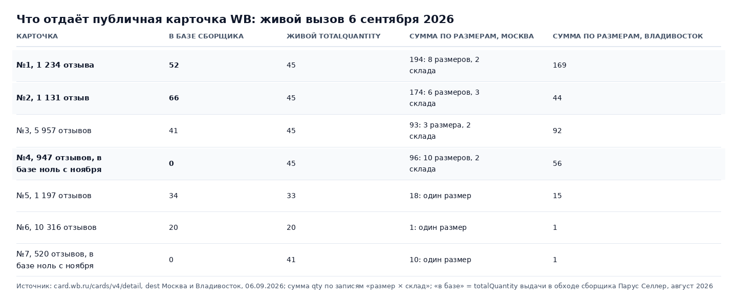 Таблица-картинка: живой вызов API публичной карточки Wildberries 6 сентября 2026 по семи карточкам, значение в базе сборщика против живого totalQuantity и суммы по размерам для Москвы и Владивостока: 52 в базе, 45 в карточке, 194 по восьми размерам на двух складах в Москве и 169 во Владивостоке; карточки с нулём в базе с ноября живы с остатком 45 и 41