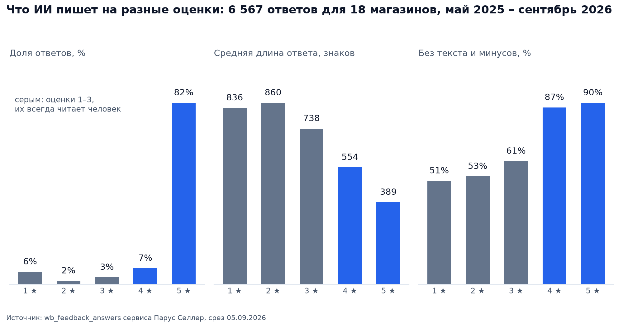 Малые множества по оценкам 1–5 на 6 567 AI-ответах: 82 % ответов на пятёрки, длина ответа от 389 знаков на пятёрке до 860 на двойке, 90 % пятёрок без текста и минусов