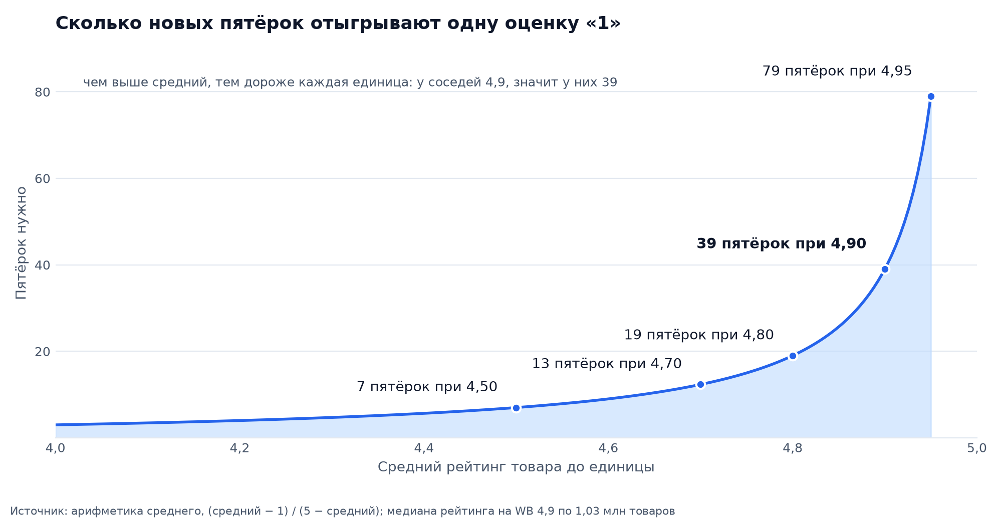 График: сколько новых пятёрок отыгрывают одну оценку «1» при среднем рейтинге от 4,0 до 4,95, при 4,7 нужно 13, при 4,9 уже 39
