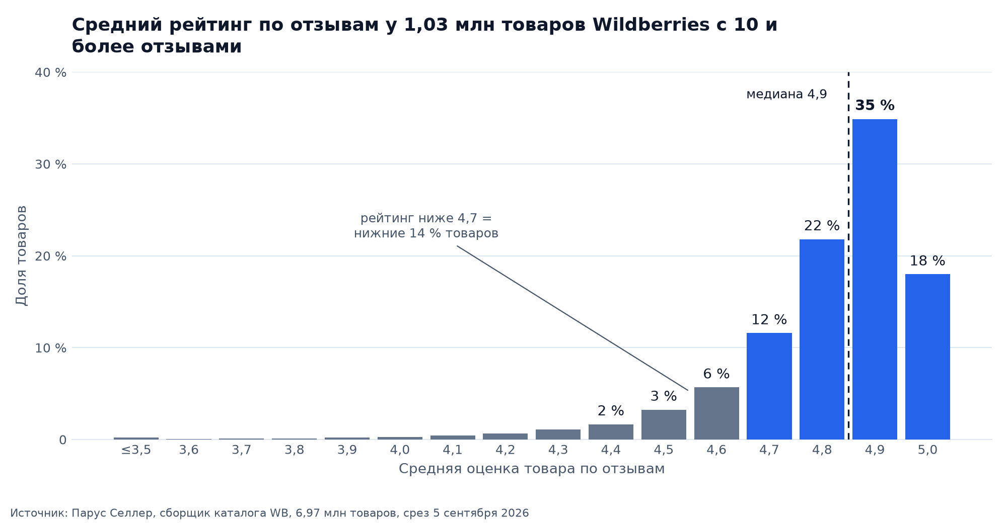 Гистограмма: распределение среднего рейтинга по отзывам у 1,03 млн товаров Wildberries с 10 и более отзывами, медиана 4,9, ниже 4,7 находятся 14 % товаров