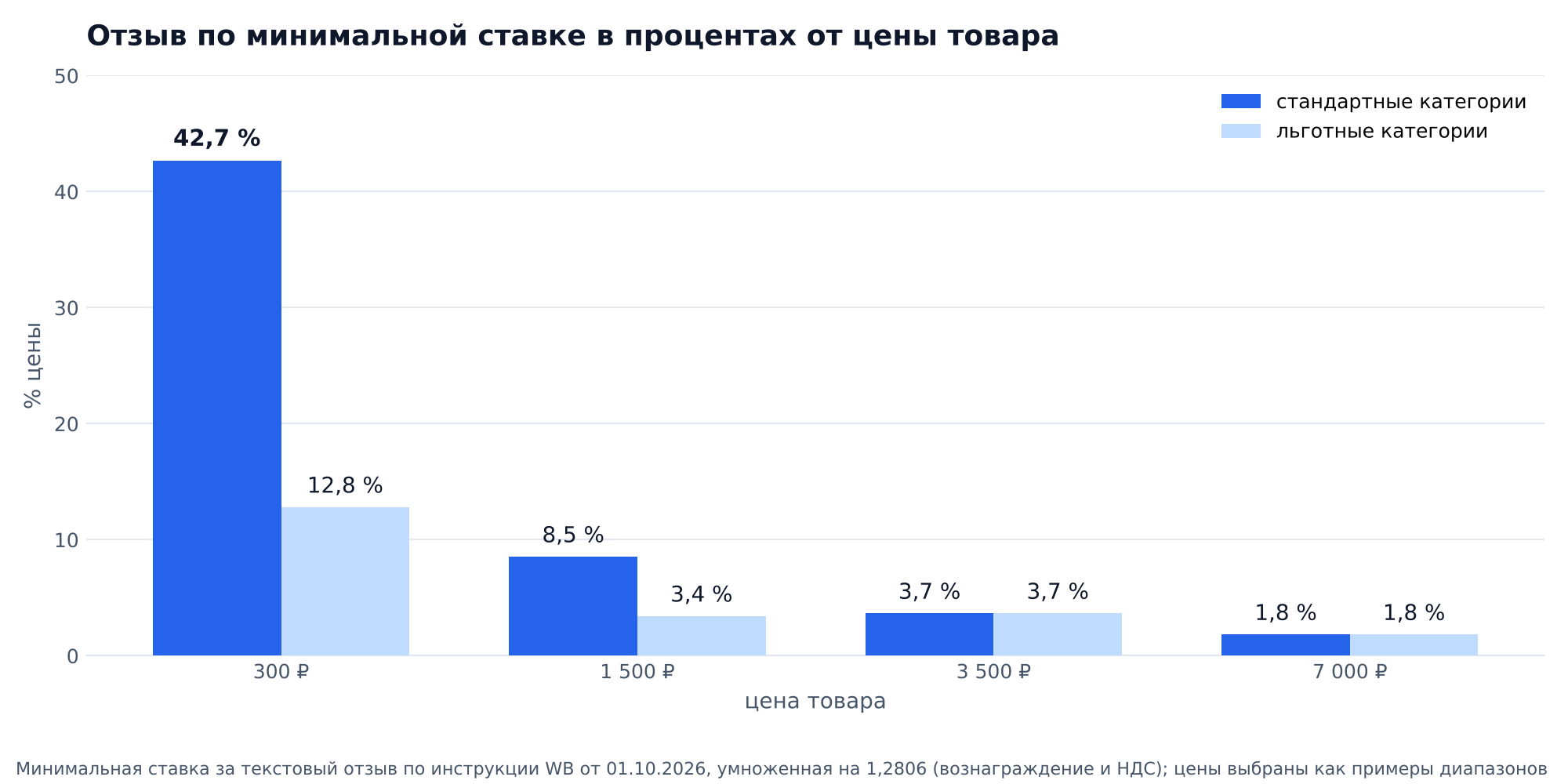 График: стоимость одного текстового отзыва по минимальной ставке в процентах от цены товара Wildberries при цене 300, 1 500, 3 500 и 7 000 ₽, стандартные и льготные категории