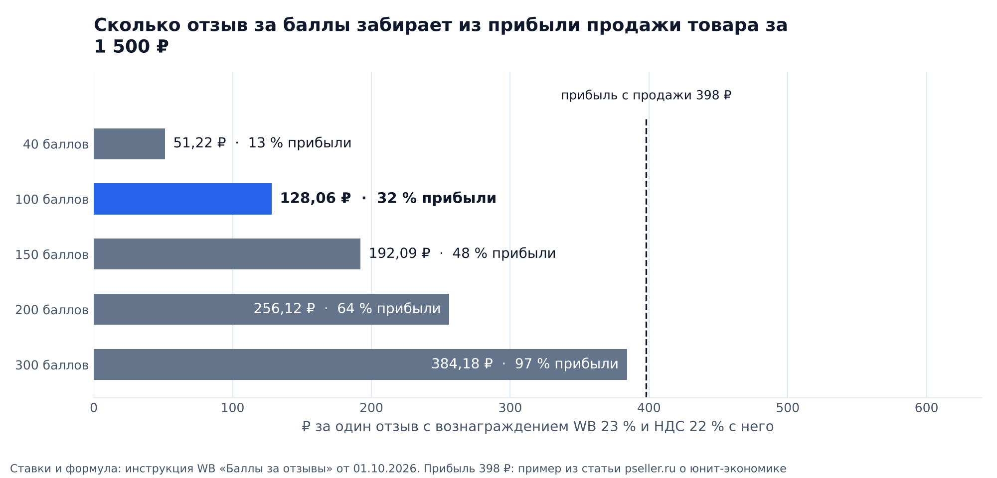 График: сколько стоит один отзыв за баллы продавцу Wildberries с вознаграждением WB 23 % и НДС при ставках 40, 100, 150, 200 и 300 баллов и сравнение с прибылью 398 ₽ с продажи товара за 1 500 ₽
