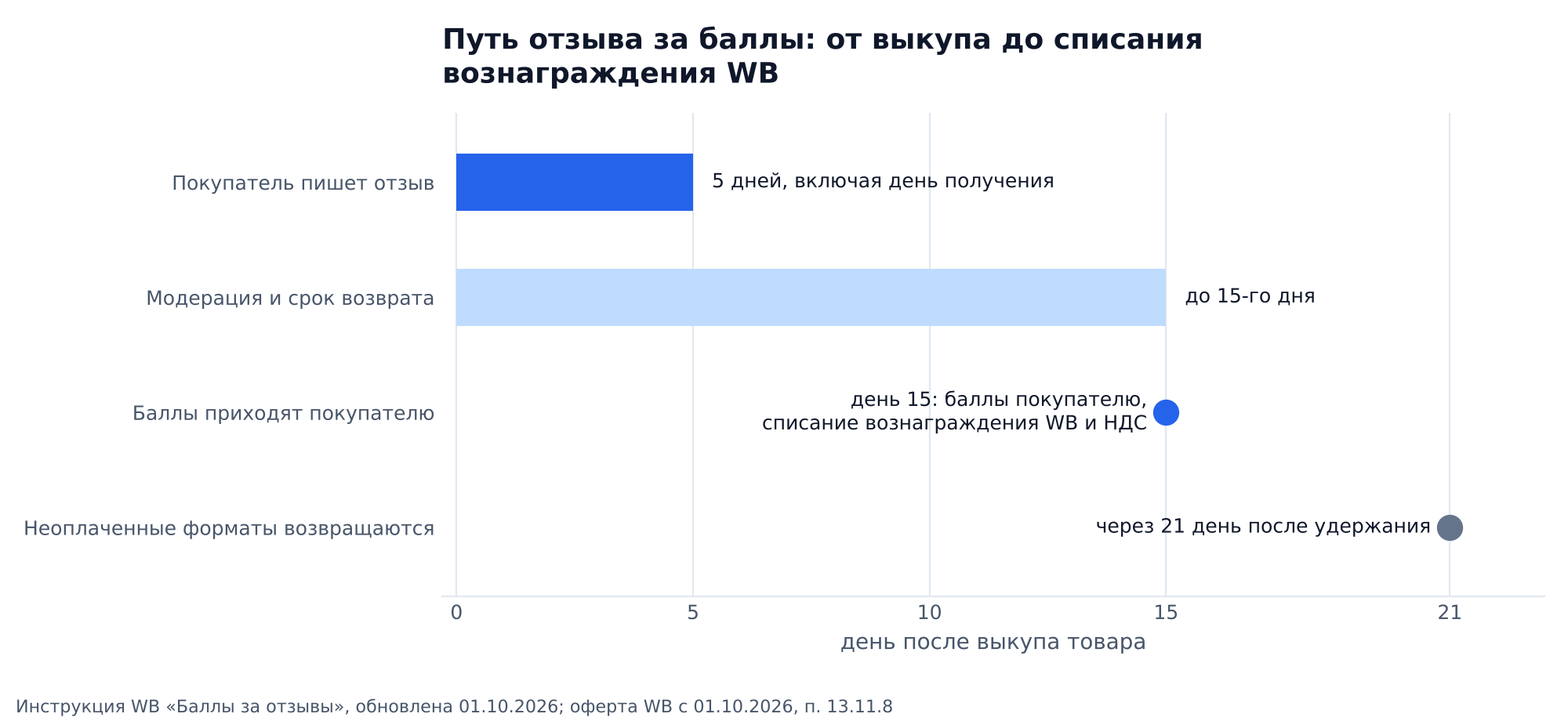 График: путь отзыва за баллы на Wildberries по дням: выкуп товара, 5 дней на отзыв, модерация и срок возврата, баллы покупателю на 15-й день, вознаграждение WB и НДС списываются после начисления