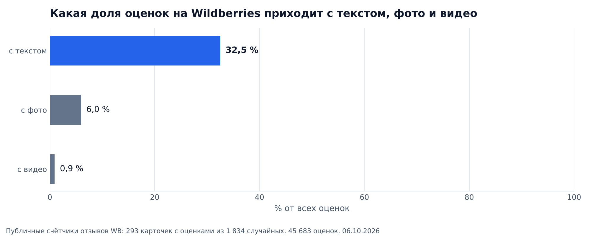 График: из 45 683 оценок на 293 случайных товарах Wildberries 32,5 % пришли с текстом, 6,0 % с фото, 0,9 % с видео