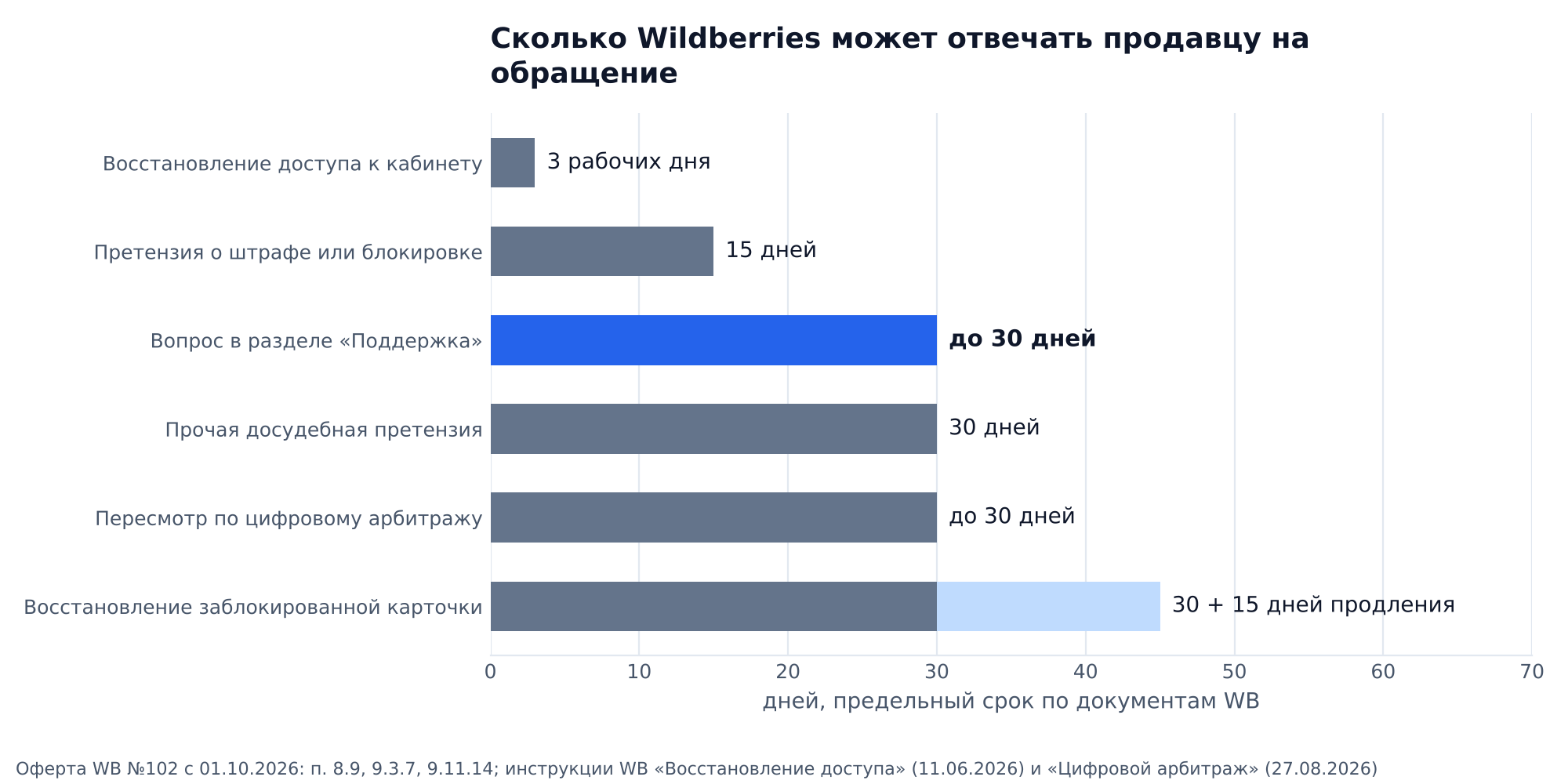 График: сроки ответа Wildberries продавцу по видам обращений: восстановление доступа 3 рабочих дня, претензия о штрафе или блокировке 15 дней, вопрос в поддержку до 30, прочая претензия 30, пересмотр решения по цифровому арбитражу 30, восстановление заблокированной карточки 30 дней плюс 15 на продление