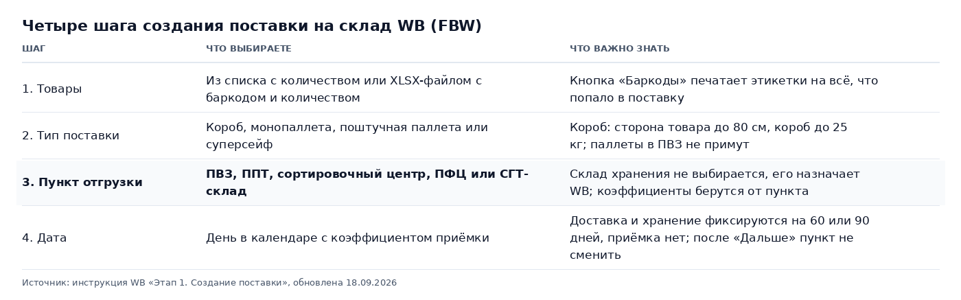 Таблица: четыре шага создания поставки на склад WB по инструкции от 18.09.2026: товары из списка или XLSX, тип поставки, пункт отгрузки без выбора склада хранения, дата с фиксацией коэффициентов доставки и хранения на 60 или 90 дней