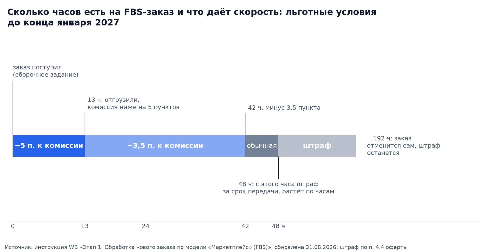 График-шкала: сроки отгрузки FBS-заказа на Wildberries по инструкции от 31.08.2026: до 13 часов кС минус 5 пунктов, до 42 часов минус 3,5, до 48 часов базовая комиссия, после 48 часов штраф по пункту 4.4 оферты, на 192-м часу автоотмена заказа