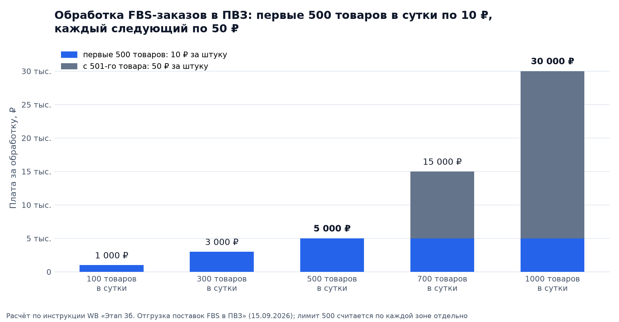 График: стоимость обработки FBS-заказов в ПВЗ Wildberries за сутки при 100, 300, 500, 700 и 1 000 товарах: первые 500 по 10 ₽, каждый следующий по 50 ₽, итого от 1 000 до 30 000 ₽