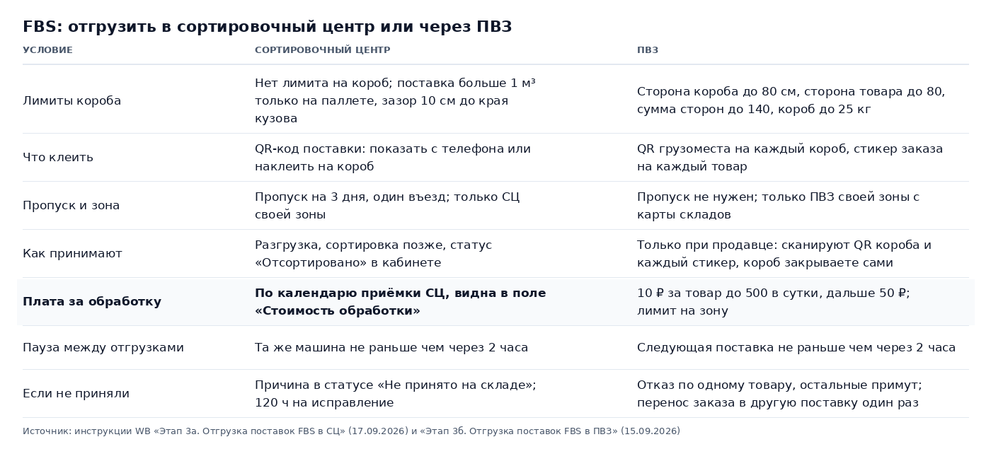 Таблица: чем отгрузка FBS-поставки в сортировочный центр отличается от отгрузки через ПВЗ по инструкциям WB от 15 и 17 сентября 2026: лимиты короба, грузоместа и QR-коды, объём больше кубометра, пропуск, присутствие продавца, плата за обработку, пауза между отгрузками
