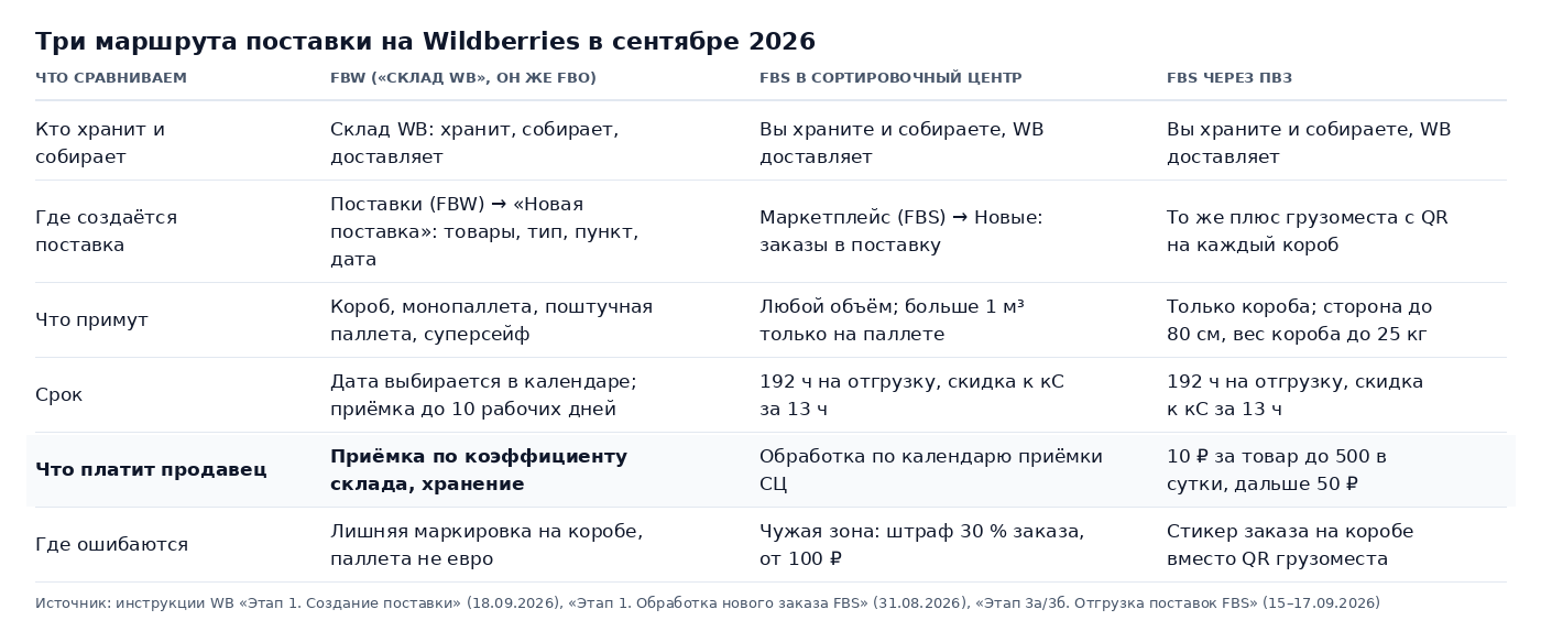 Таблица: три маршрута поставки на Wildberries в сентябре 2026: FBW со складом WB, FBS с отгрузкой в сортировочный центр и FBS через ПВЗ; кто хранит и собирает, где создаётся поставка, что примут, срок отгрузки и что платит продавец