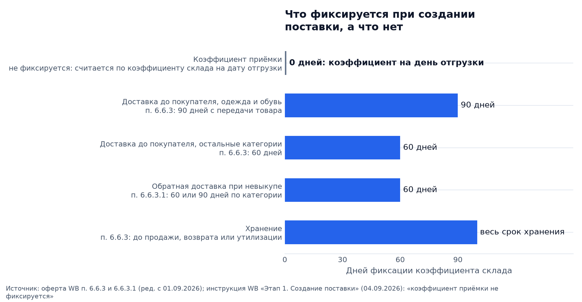 График: что фиксируется при создании поставки на WB, а что нет: коэффициент приёмки 0 дней, доставка до покупателя 90 дней для одежды и обуви и 60 для остальных категорий, обратная доставка 60 или 90 дней, хранение на весь срок