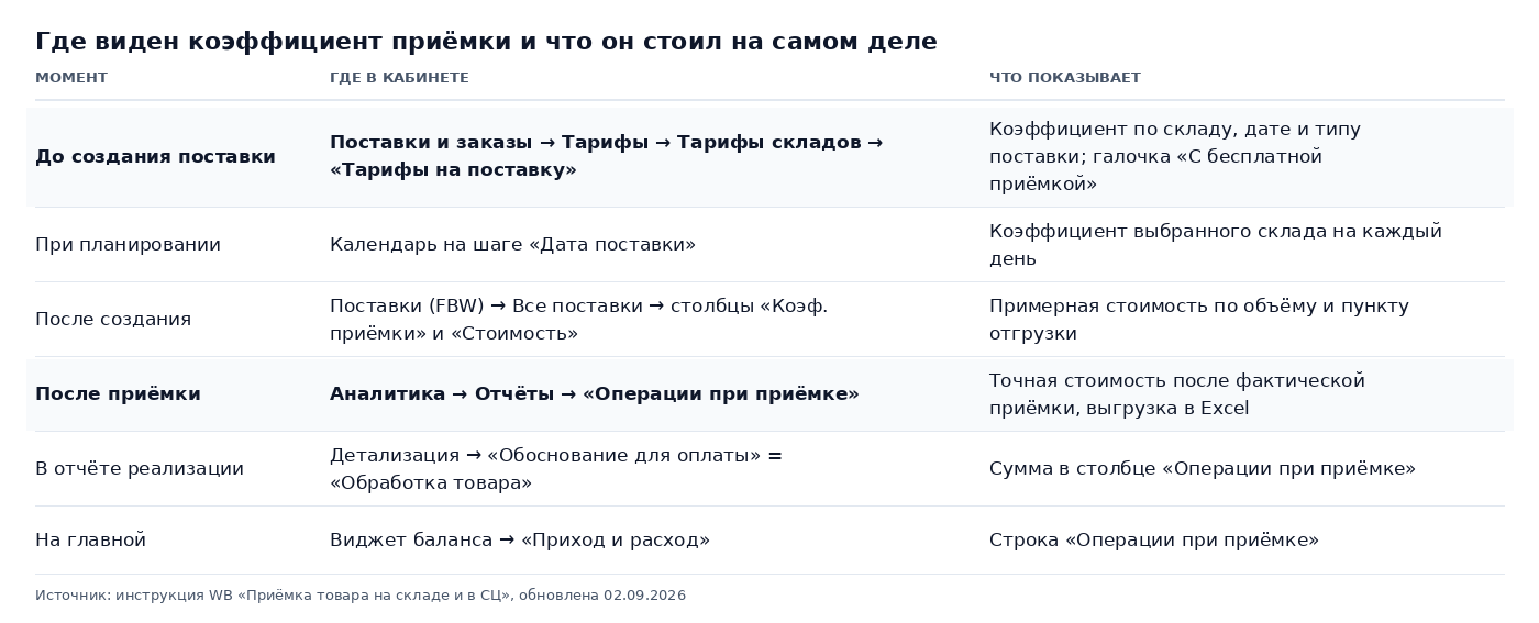 Таблица: шесть мест в кабинете WB, где виден коэффициент приёмки и её стоимость: раздел «Тарифы» до создания поставки, календарь при планировании, столбцы «Коэф. приёмки» и «Стоимость» в списке поставок, отчёт «Операции при приёмке», детализация отчёта реализации, виджет баланса