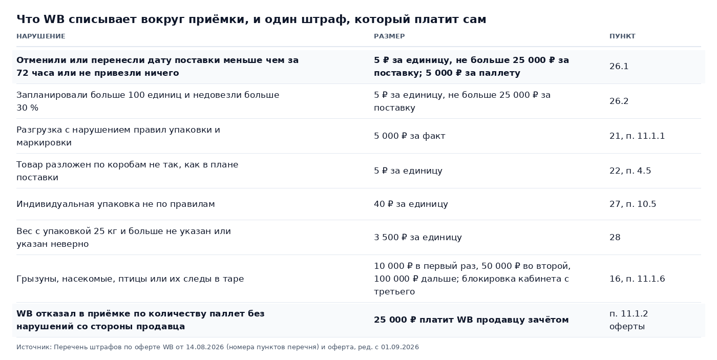 Таблица: штрафы вокруг приёмки по Перечню штрафов WB от 14.08.2026: отмена поставки позже 72 часов 5 ₽ за единицу, недовоз больше 30 %, разгрузка с нарушением упаковки 5 000 ₽, неверное распределение по коробам 5 ₽, упаковка 40 ₽, вес от 25 кг 3 500 ₽, вредители от 10 000 до 100 000 ₽, и 25 000 ₽, которые WB платит продавцу за отказ в приёмке паллет без нарушений