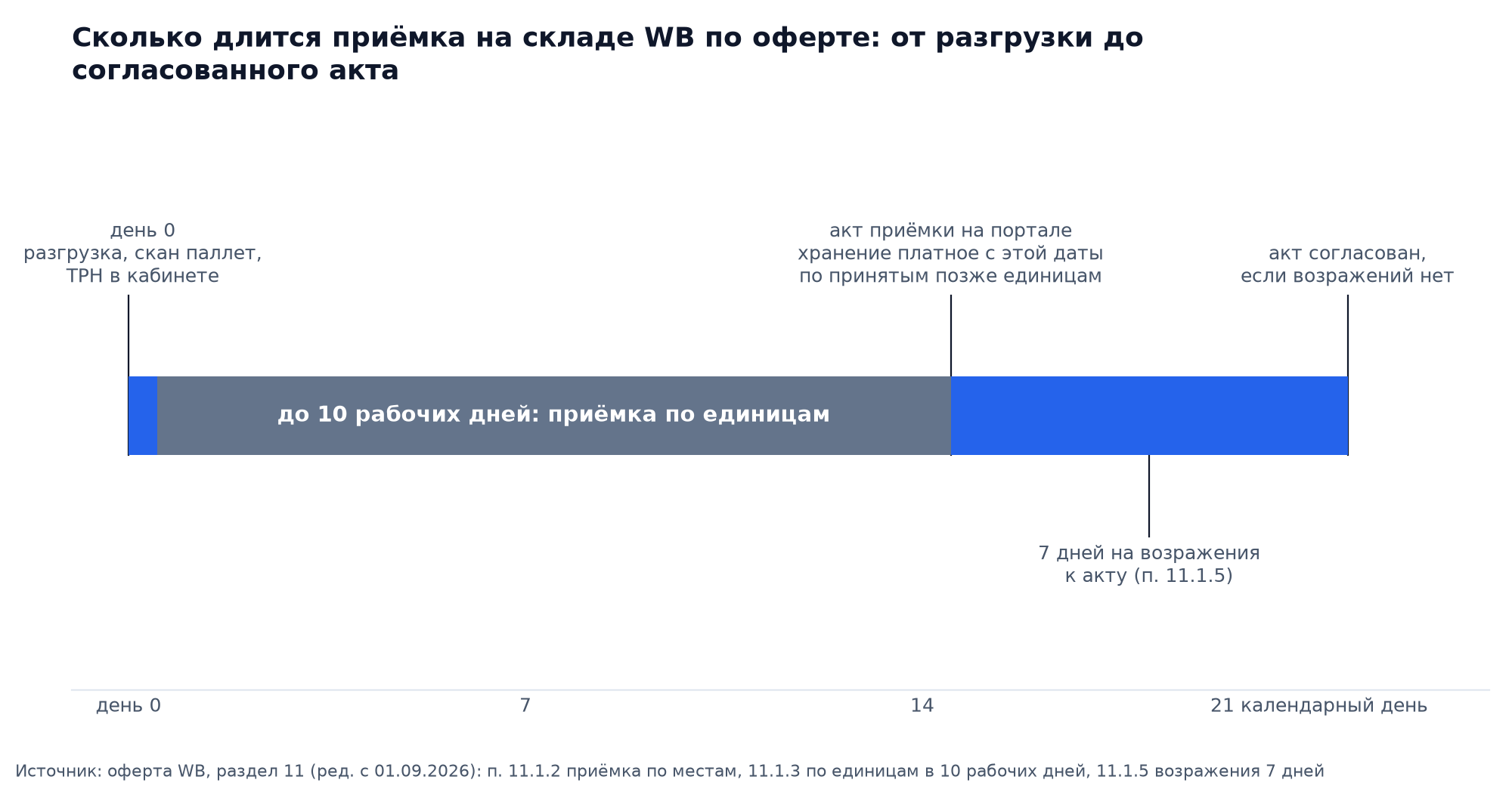 График-шкала: сроки приёмки на складе WB по оферте: день 0 разгрузка и скан паллет, до 10 рабочих дней приёмка по единицам, акт приёмки на портале, 7 дней на возражения, акт согласован