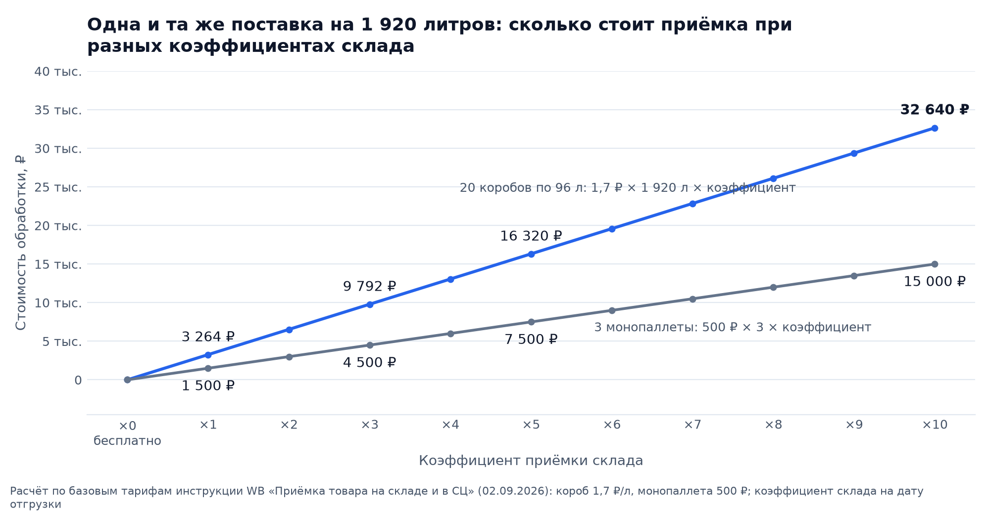 График: стоимость приёмки одной и той же поставки на 1 920 литров при коэффициенте склада от 0 до 10: короба 1,7 ₽ за литр от 0 до 32 640 ₽, три монопаллеты по 500 ₽ от 0 до 15 000 ₽