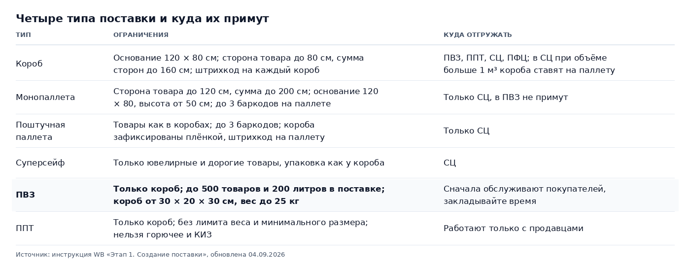Таблица: четыре типа поставки на WB и куда их примут: короб, монопаллета, поштучная паллета, суперсейф, ограничения ПВЗ до 500 товаров и 200 литров и ППТ без лимита веса