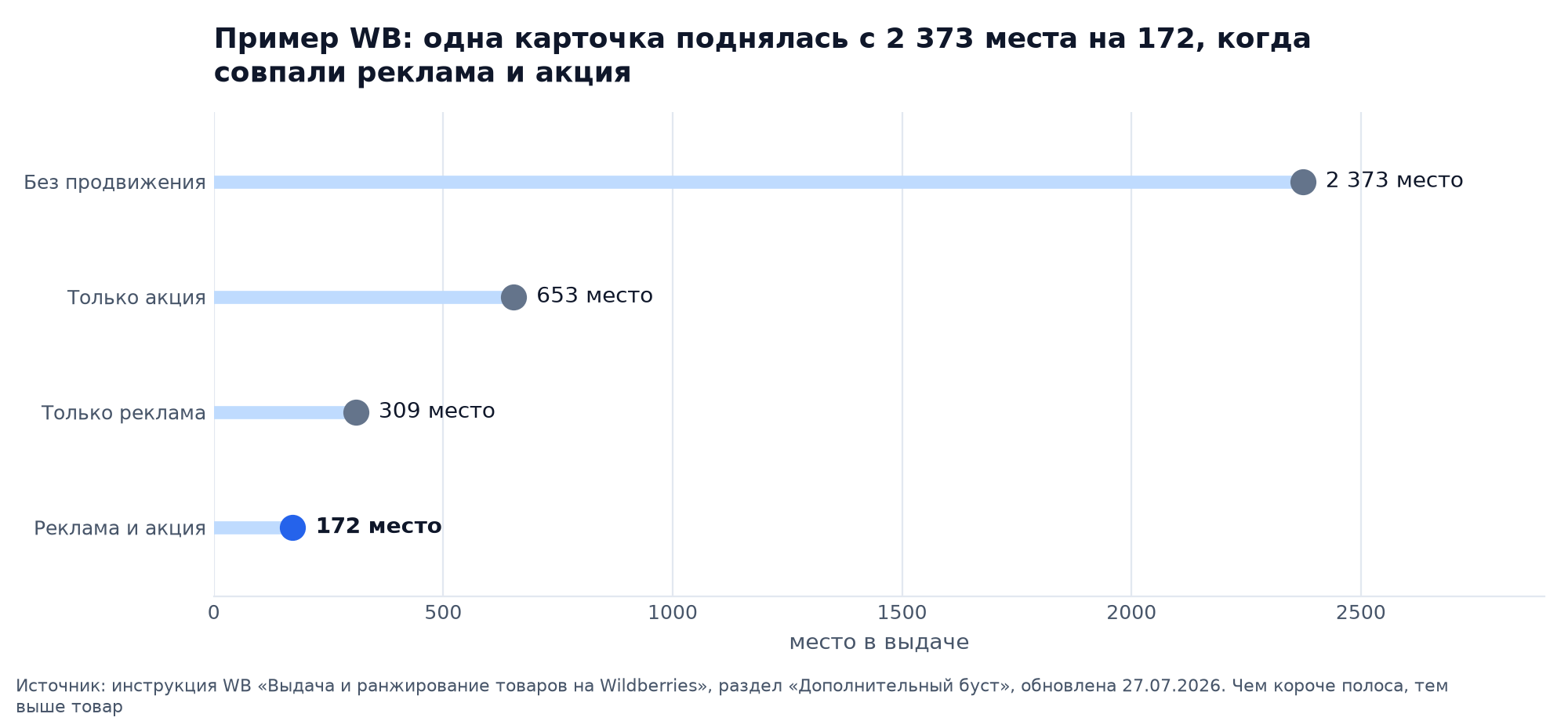 Пример WB: без продвижения 2 373 место, только акция 653, только реклама 309, реклама и акция вместе 172