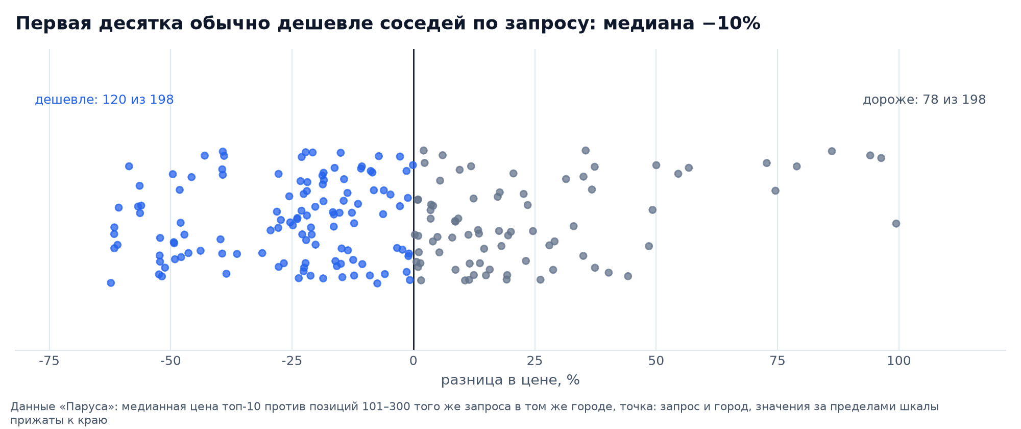 Цена первой десятки против мест 101–300 того же запроса: дешевле в 120 парах из 198, медиана −10%