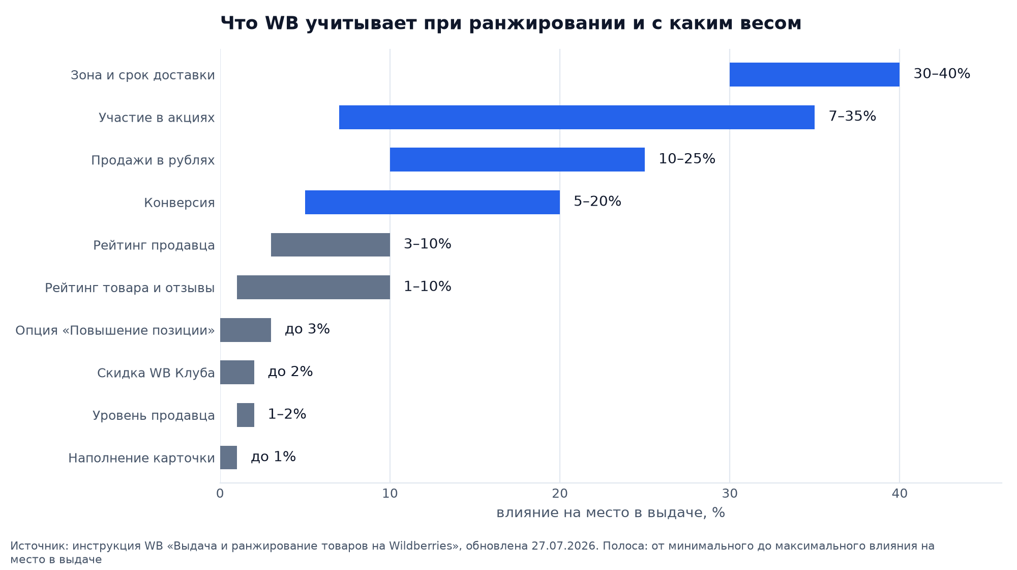 Веса факторов ранжирования WB: доставка 30–40%, акции 7–35%, продажи 10–25%, конверсия 5–20%, наполнение карточки до 1%