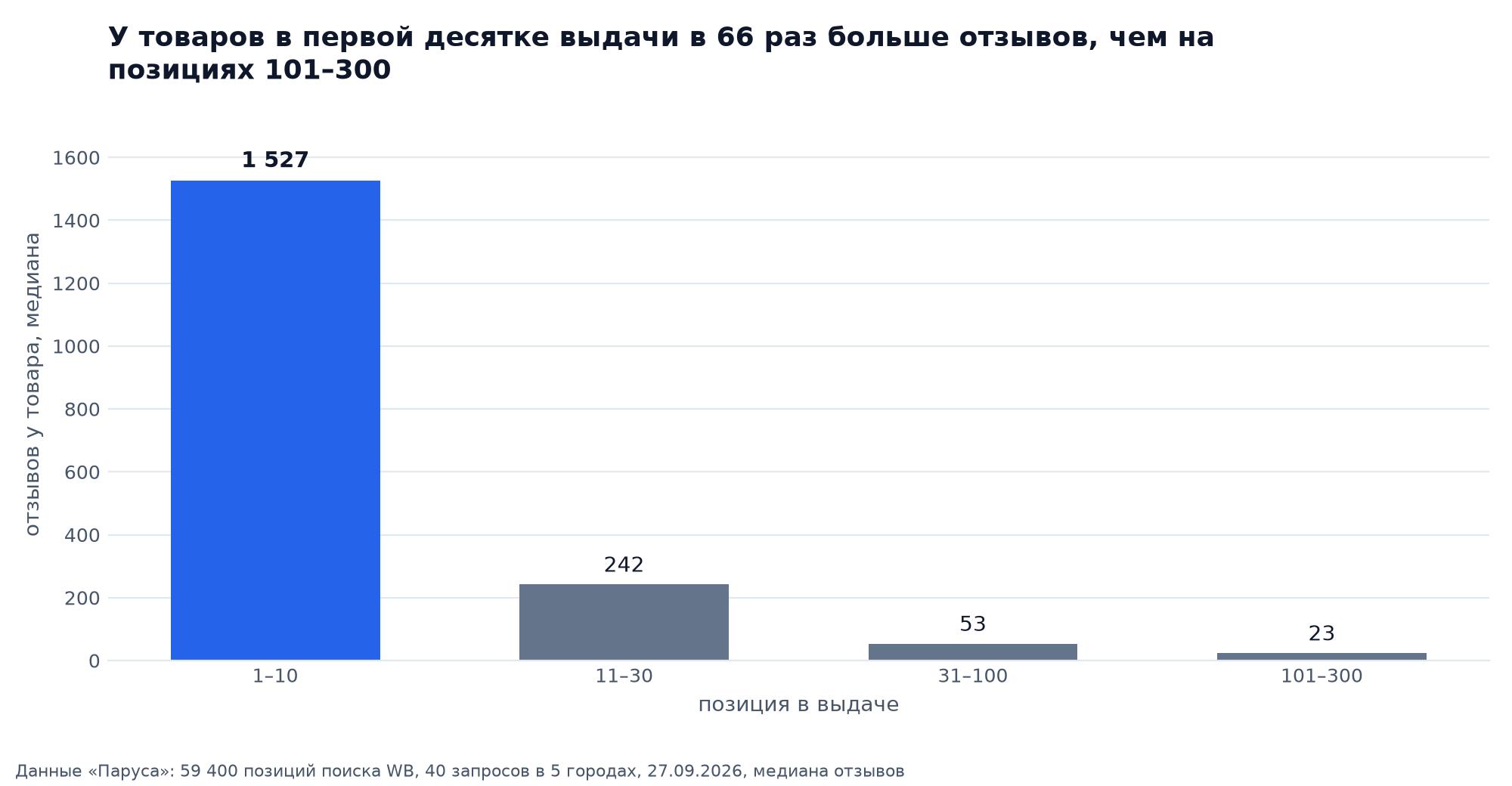 Медиана отзывов по зонам выдачи: 1 527 на местах 1–10, 242 на 11–30, 53 на 31–100, 23 на 101–300