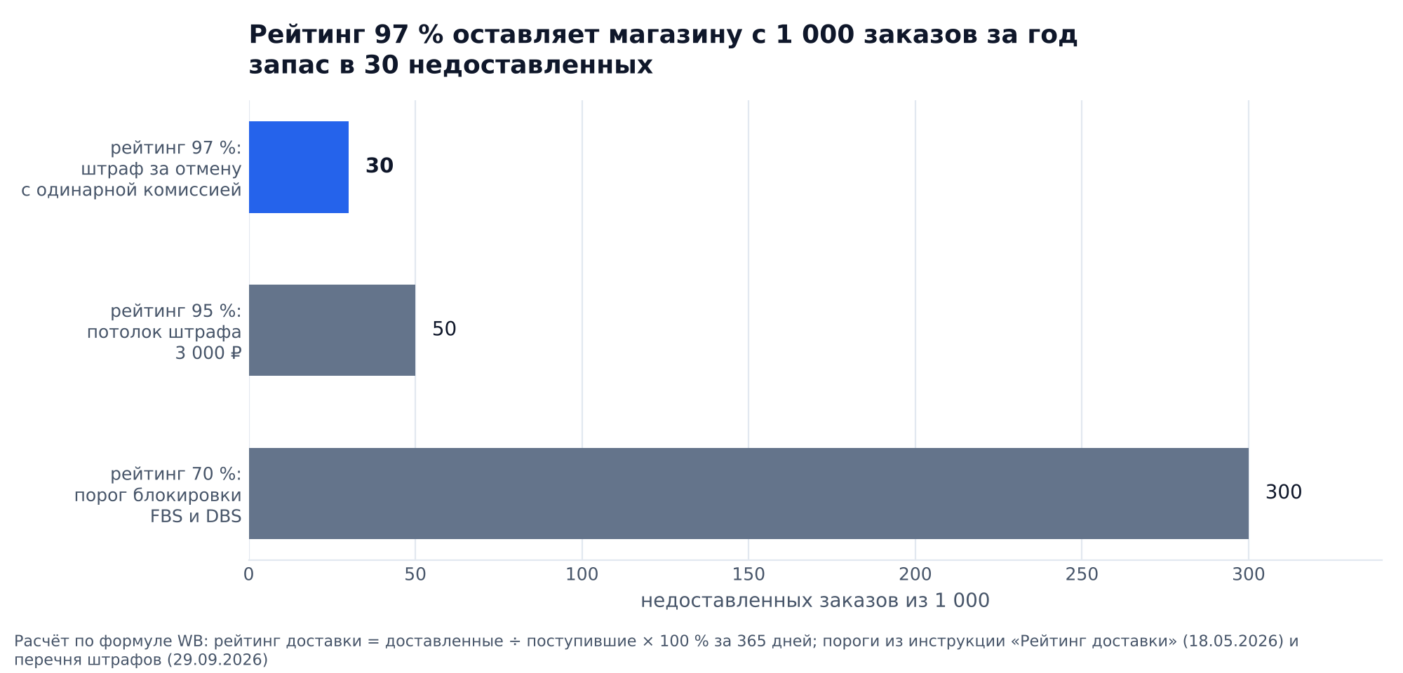 График: сколько недоставленных заказов из 1 000 за год допускает рейтинг доставки Wildberries: 30 при рейтинге 97 %, 50 при 95 %, 300 до блокировки по порогу 70 %