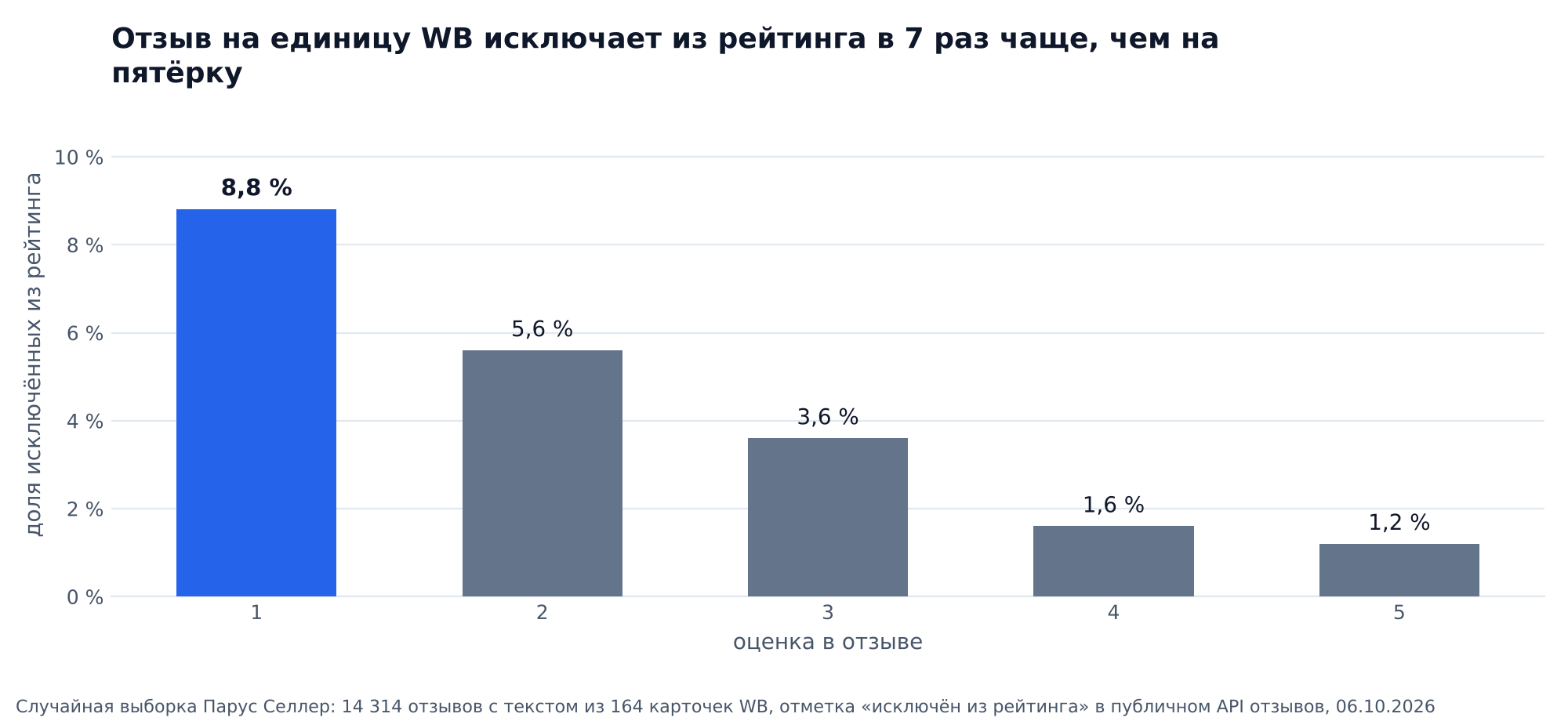 График: доля отзывов с текстом, которые Wildberries исключил из рейтинга, по оценкам от 1 до 5 в случайной выборке карточек: у единиц 8,8 %, у пятёрок 1,2 %