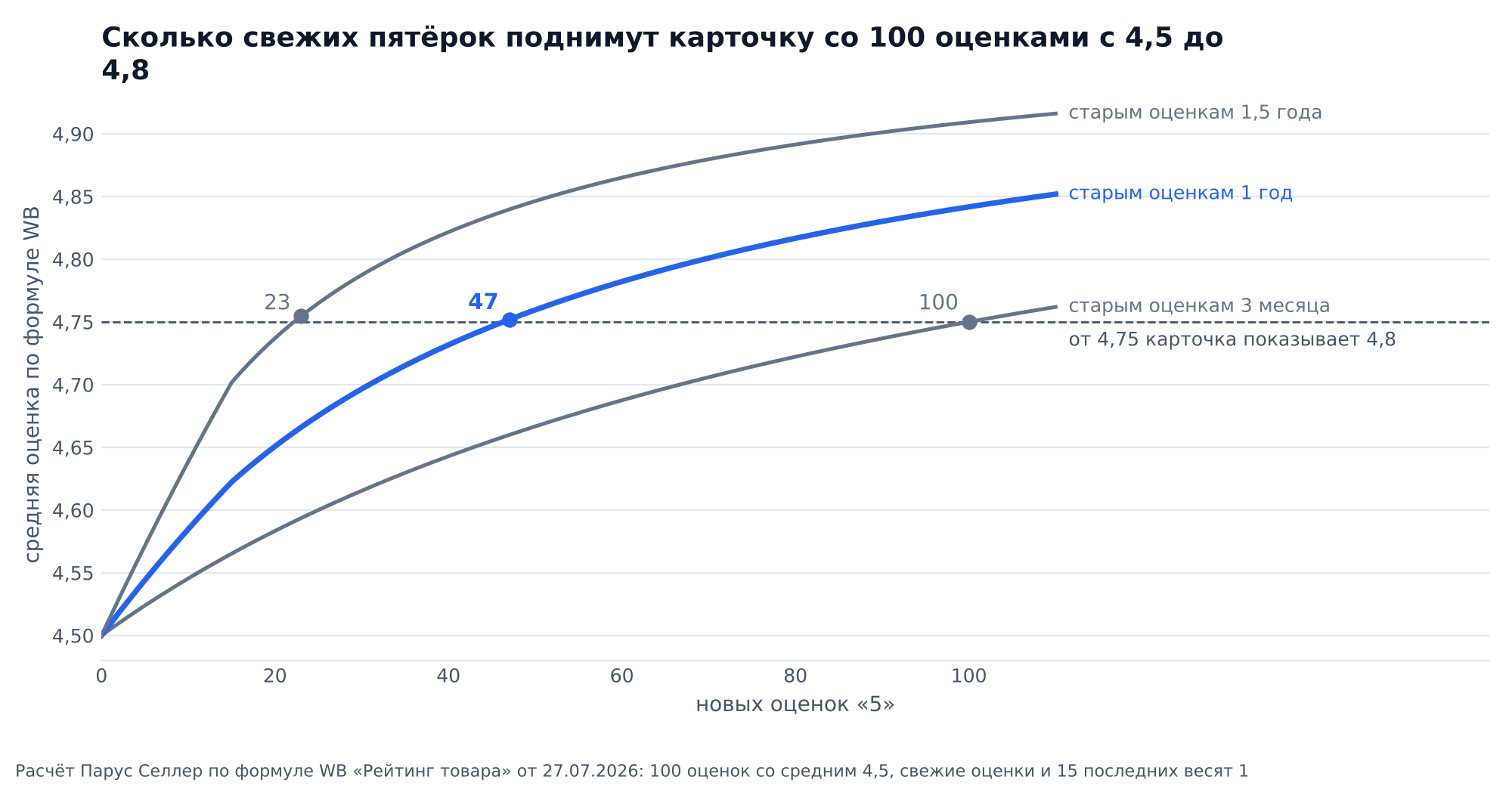 График: сколько свежих оценок «5» поднимут карточку Wildberries со 100 оценками с рейтинга 4,5 до 4,8: 100, если старым оценкам 3 месяца, 47, если год, 23, если полтора года