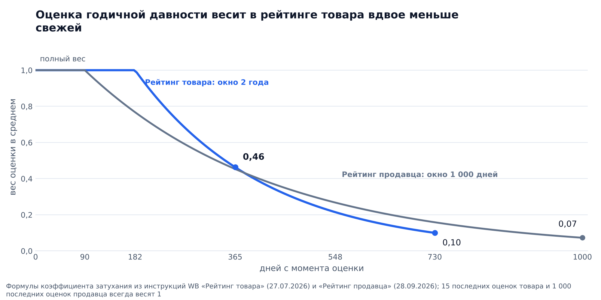 График: вес оценки в рейтинге товара Wildberries по дням с момента оценки: полный вес первые 182 дня, через год 0,46, через два года 0,10; в рейтинге продавца вес начинает падать после 90 дней и к 1 000 дням равен 0,07
