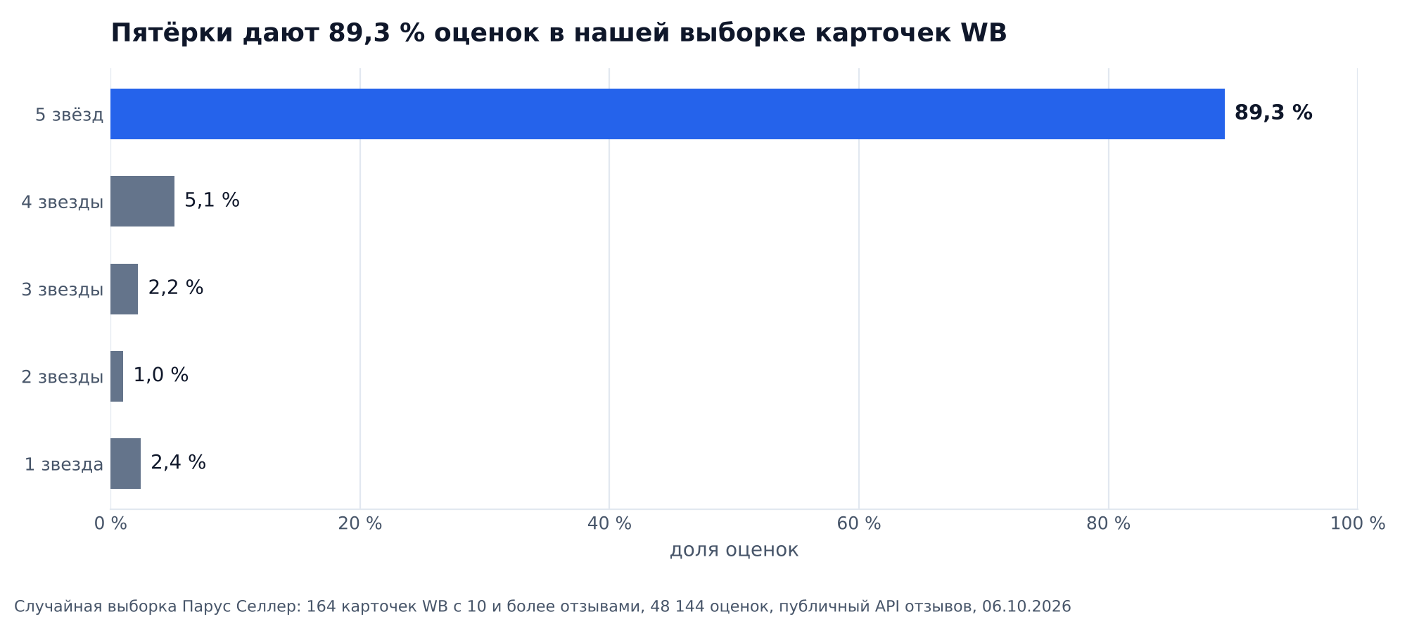 График: доли оценок от 1 до 5 звёзд в случайной выборке карточек Wildberries с 10 и более отзывами, пятёрки 89,3 %