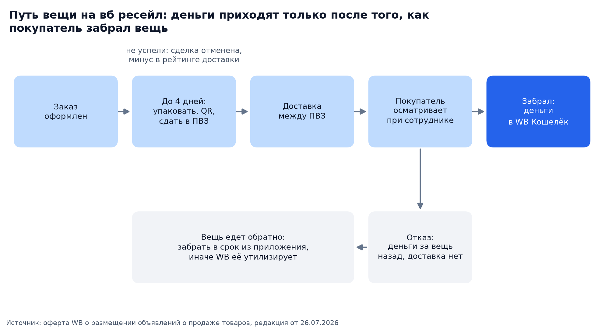 Путь вещи на вб ресейл: от заказа до денег в кошельке и что происходит при отказе